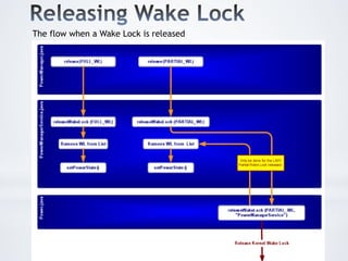Android power management | PDF