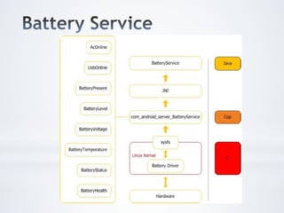 Android power management | PDF