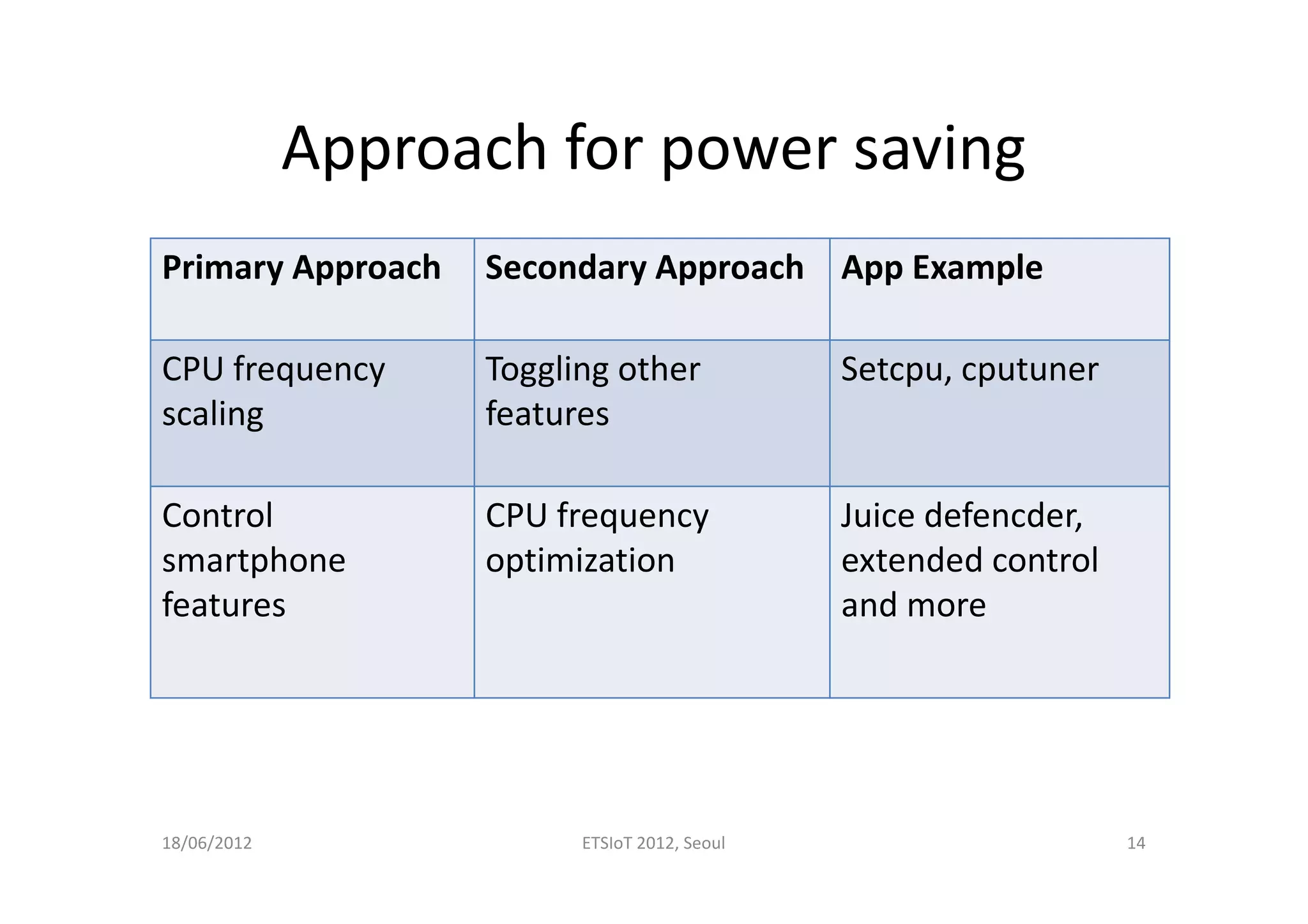 Approach for power saving
Primary Approach Secondary Approach App Example
CPU frequency
scaling
Toggling other
features
Setcpu, cputuner
Control
smartphone
features
CPU frequency
optimization
Juice defencder,
extended control
and more
18/06/2012 ETSIoT 2012, Seoul 14
 