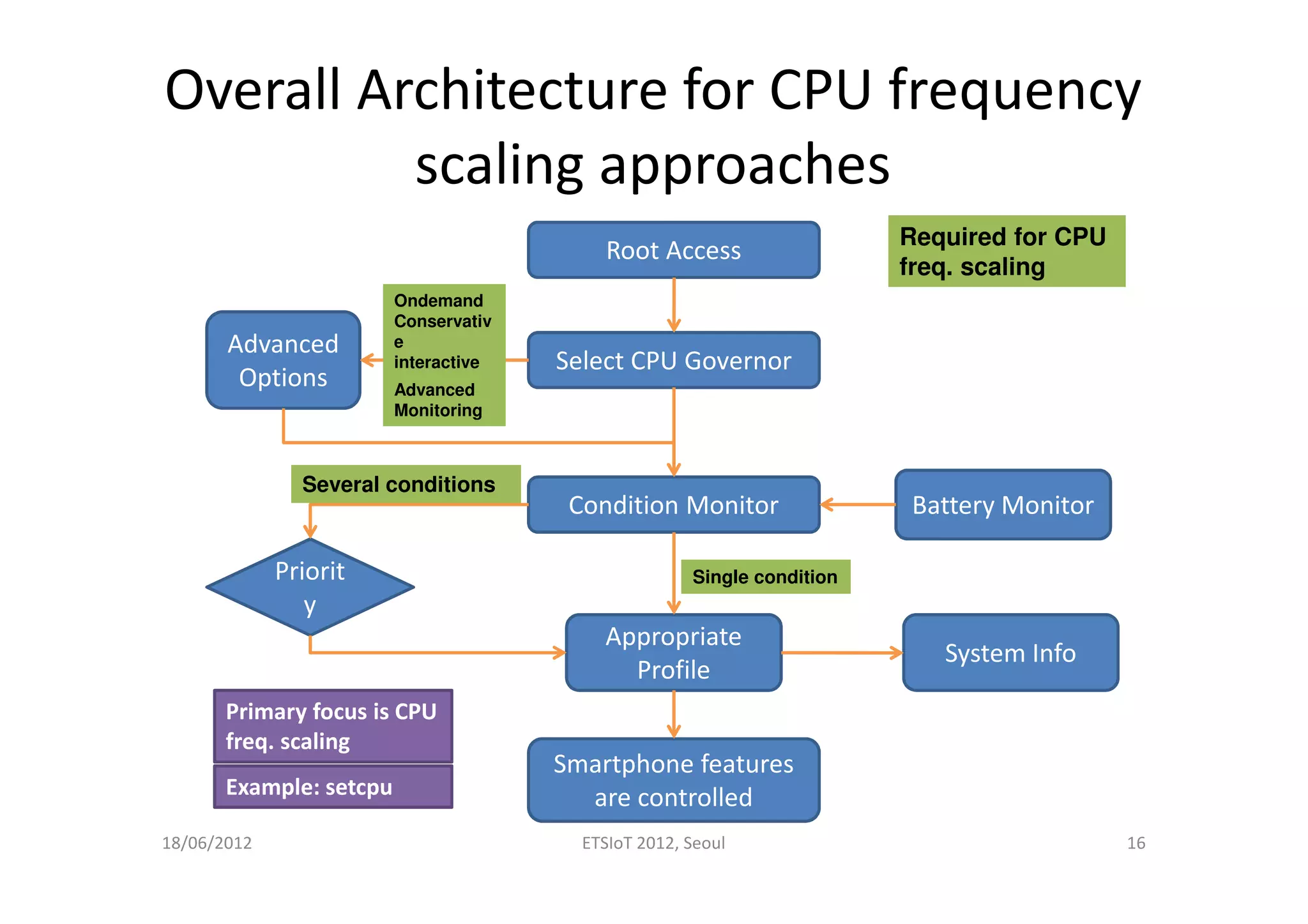 Root Access
Select CPU Governor
Advanced
Options
Condition Monitor
Appropriate
Profile
System Info
Battery Monitor
Priorit
y
Smartphone features
are controlled
Required for CPU
freq. scaling
Ondemand
Conservativ
e
interactive
Advanced
Monitoring
Single condition
Several conditions
Primary focus is CPU
freq. scaling
Example: setcpu
Overall Architecture for CPU frequency
scaling approaches
18/06/2012 ETSIoT 2012, Seoul 16
 
