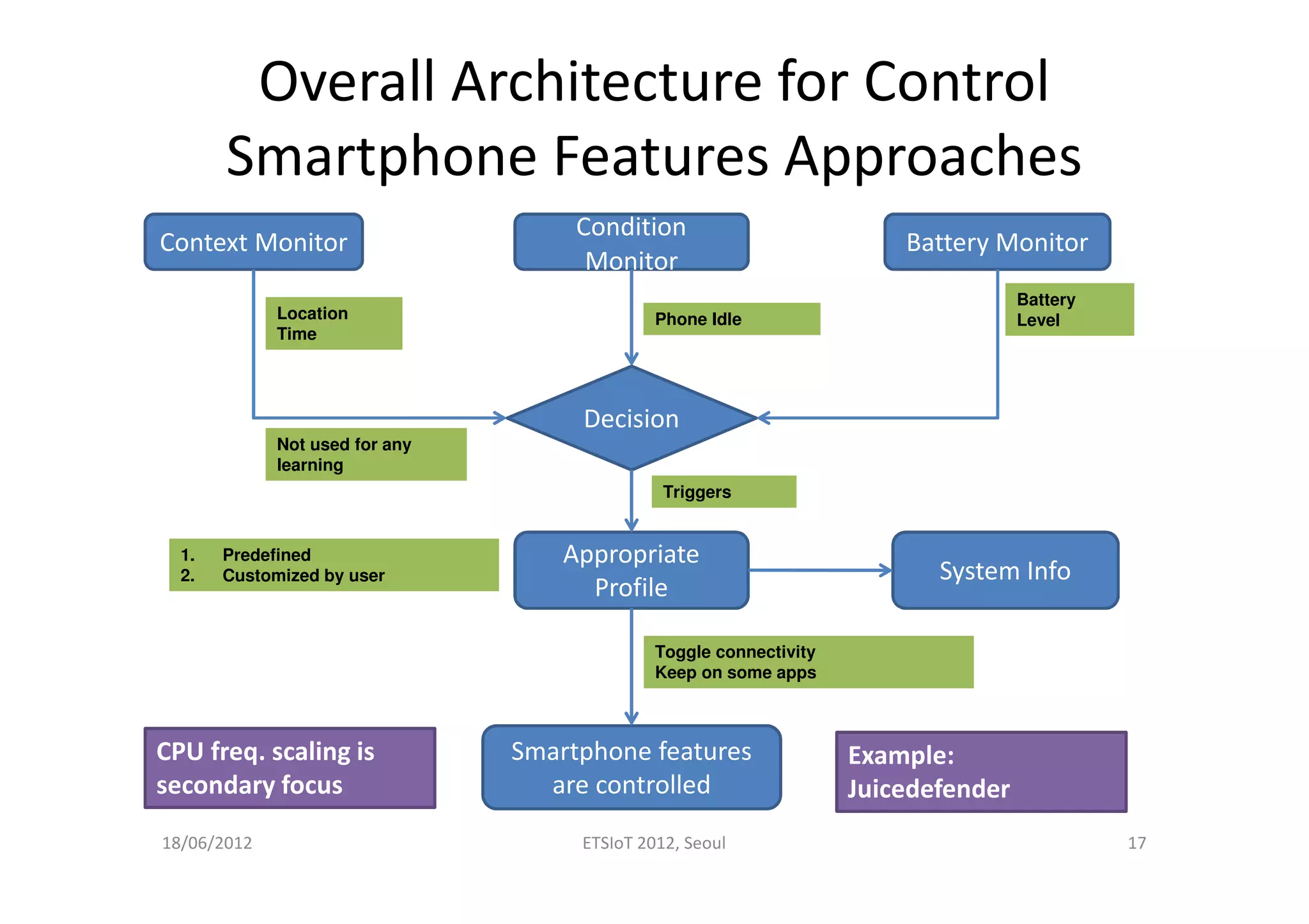 Condition
Monitor
Appropriate
Profile
System Info
Battery Monitor
Smartphone features
are controlled
Context Monitor
Decision
Location
Time
Battery
LevelPhone Idle
Triggers
1. Predefined
2. Customized by user
Toggle connectivity
Keep on some apps
CPU freq. scaling is
secondary focus
Example:
Juicedefender
Not used for any
learning
Overall Architecture for Control
Smartphone Features Approaches
18/06/2012 ETSIoT 2012, Seoul 17
 