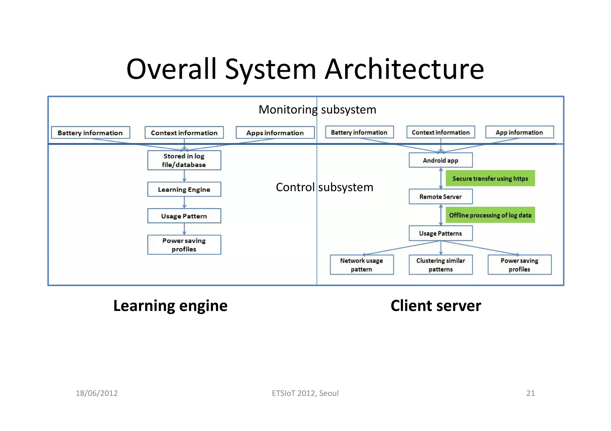 Overall System Architecture
18/06/2012 ETSIoT 2012, Seoul 21
Learning engine Client server
Monitoring subsystem
Control subsystem
 