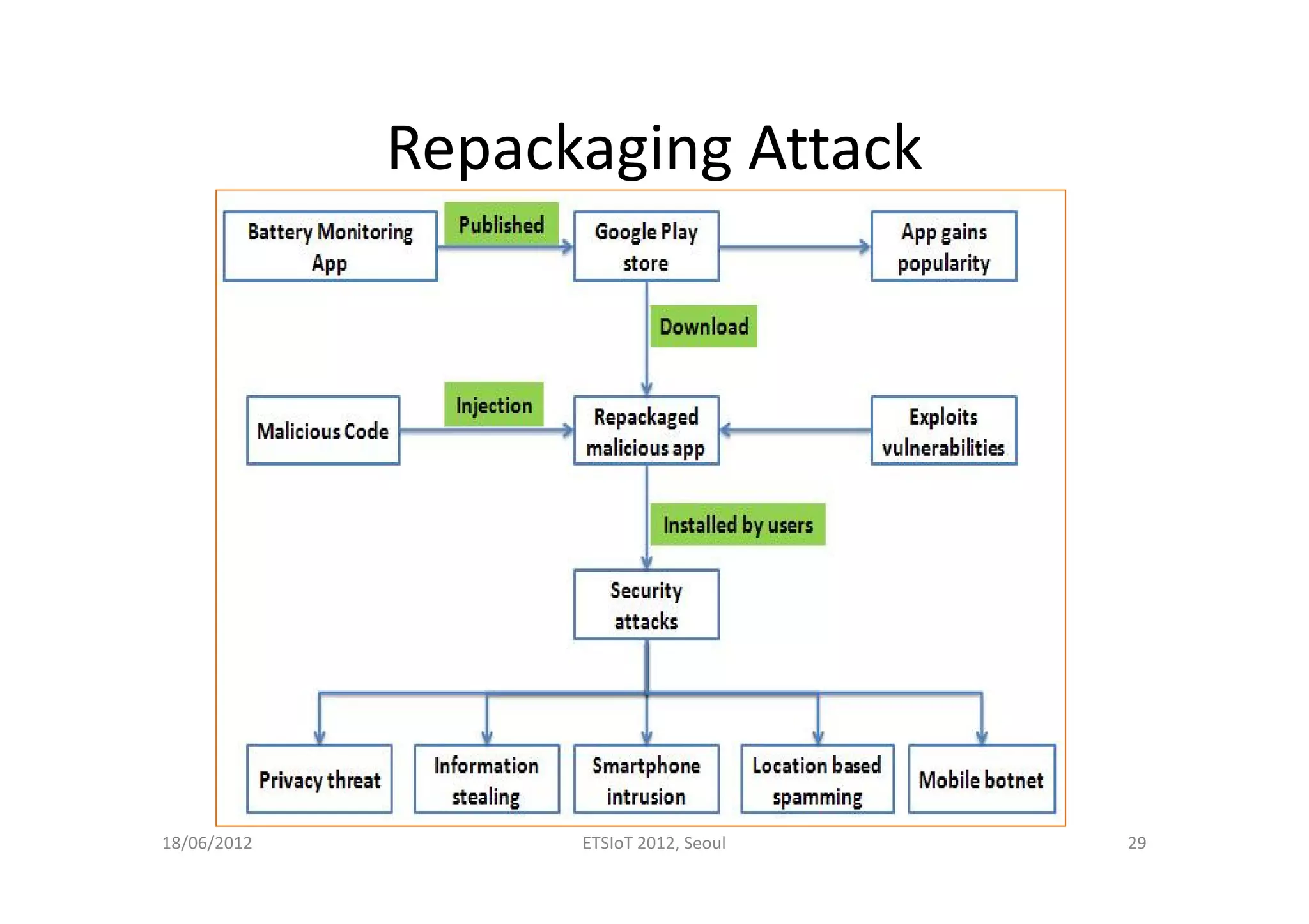 Repackaging Attack
18/06/2012 ETSIoT 2012, Seoul 29
 