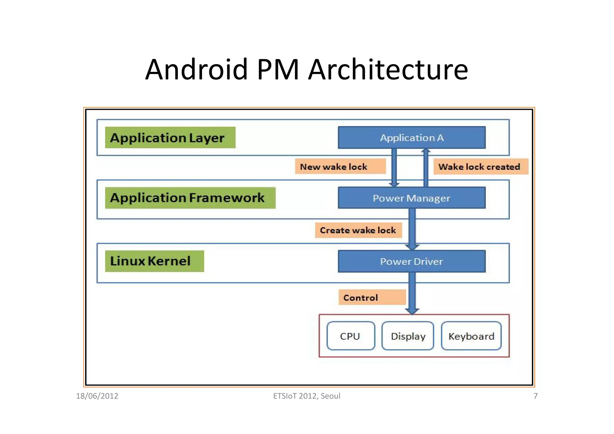 Android PM Architecture
18/06/2012 ETSIoT 2012, Seoul 7
 