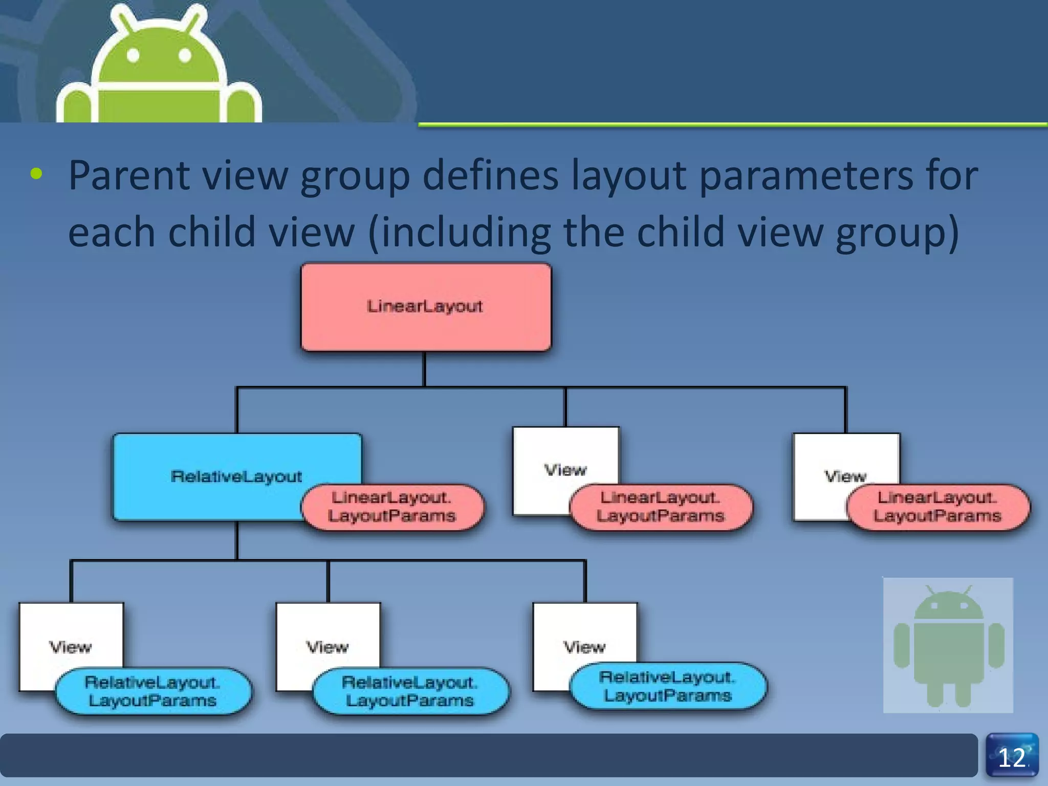Parent view group defines layout parameters for each child view (including the child view group) 