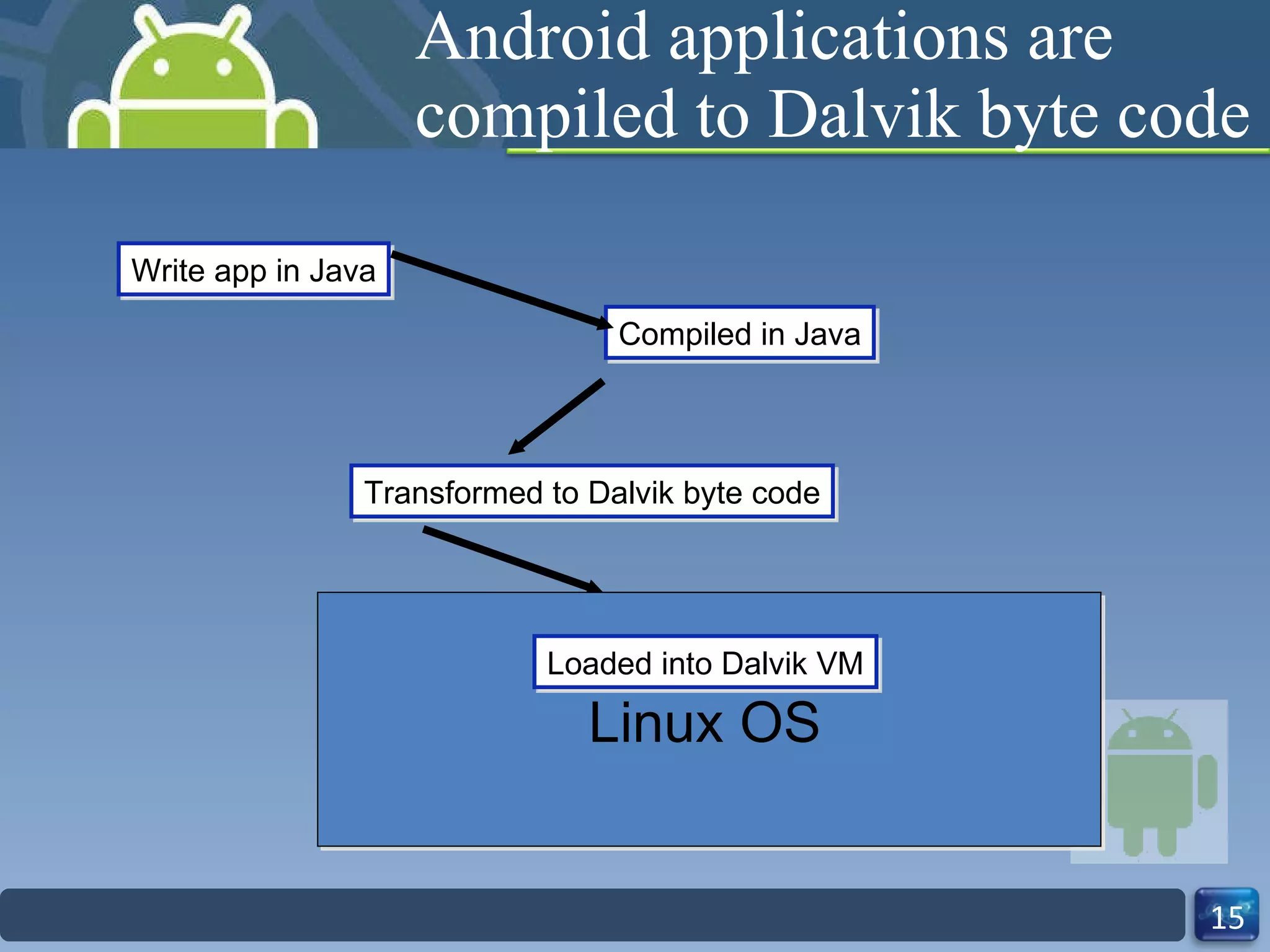 Android applications are compiled to Dalvik byte code Write app in Java Compiled in Java Transformed to Dalvik byte code Linux OS   Loaded into Dalvik VM 