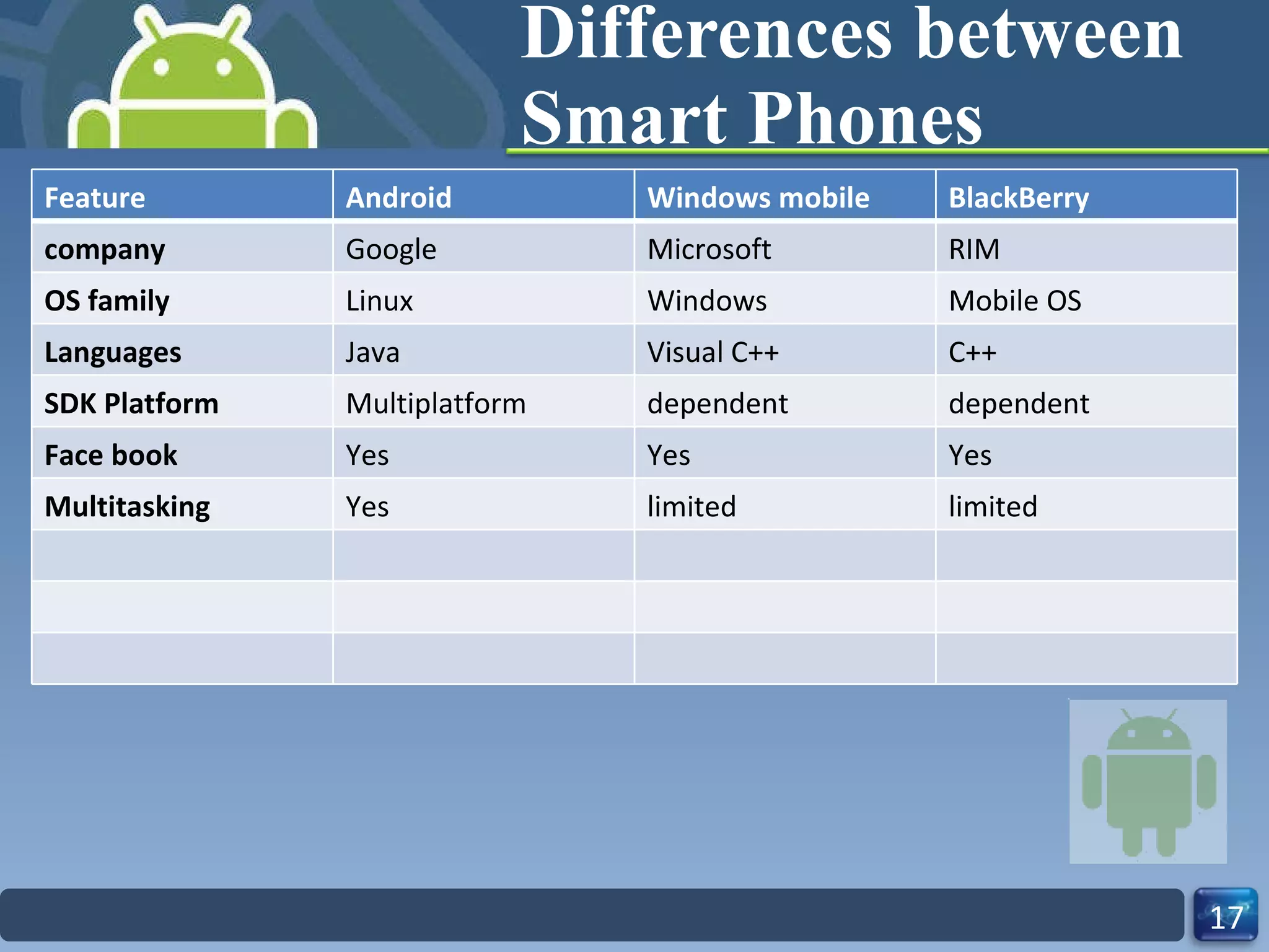 Differences between Smart Phones Feature Android Windows mobile BlackBerry company Google Microsoft RIM OS family Linux Windows  Mobile OS Languages Java Visual C++ C++ SDK Platform Multiplatform dependent dependent Face book Yes Yes Yes Multitasking Yes limited limited 