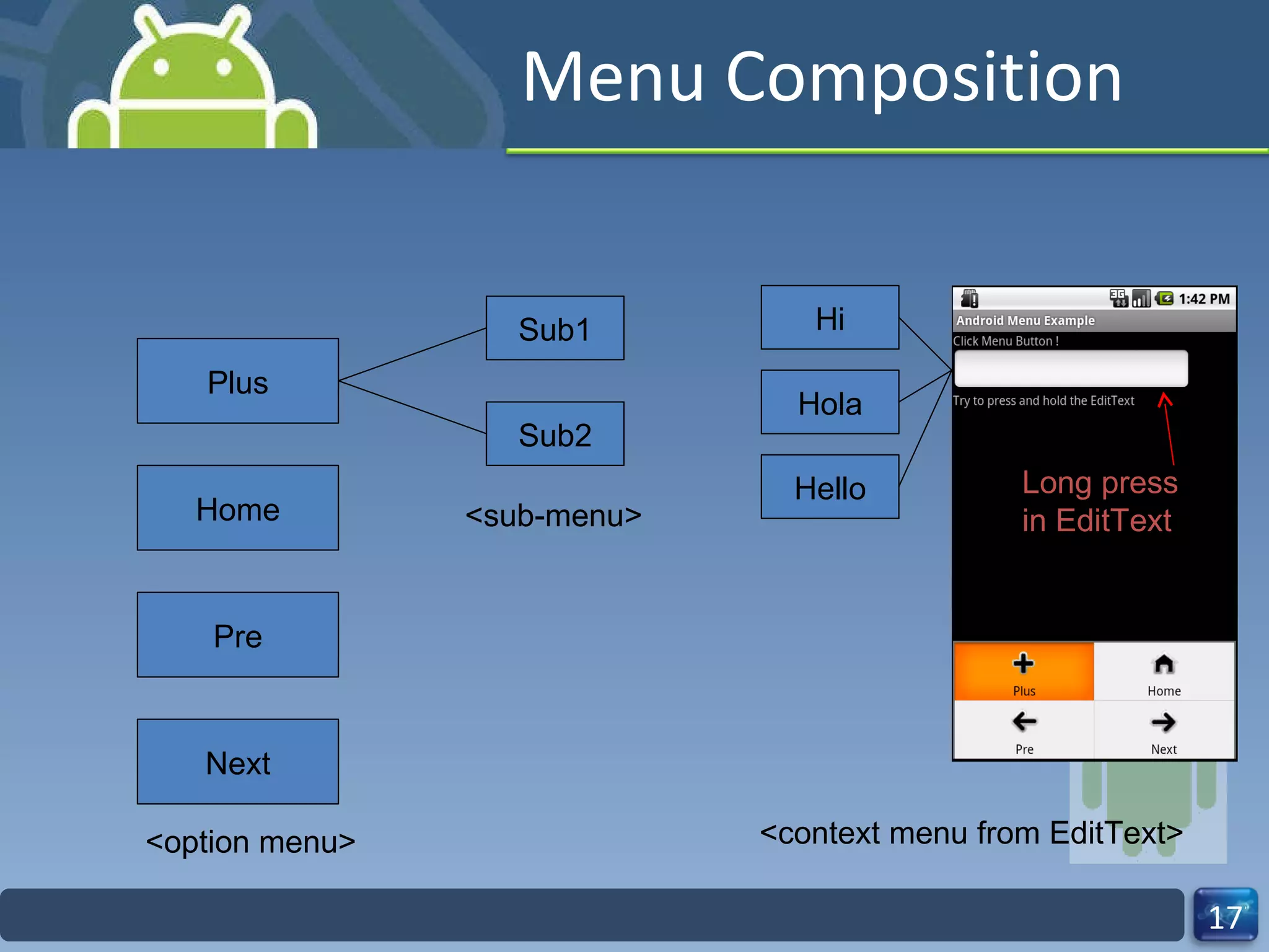 Menu Composition Plus Home Pre Next <option menu> Sub1 Sub2 Hi Hola Hello <sub-menu> <context menu from EditText> Long press  in EditText 