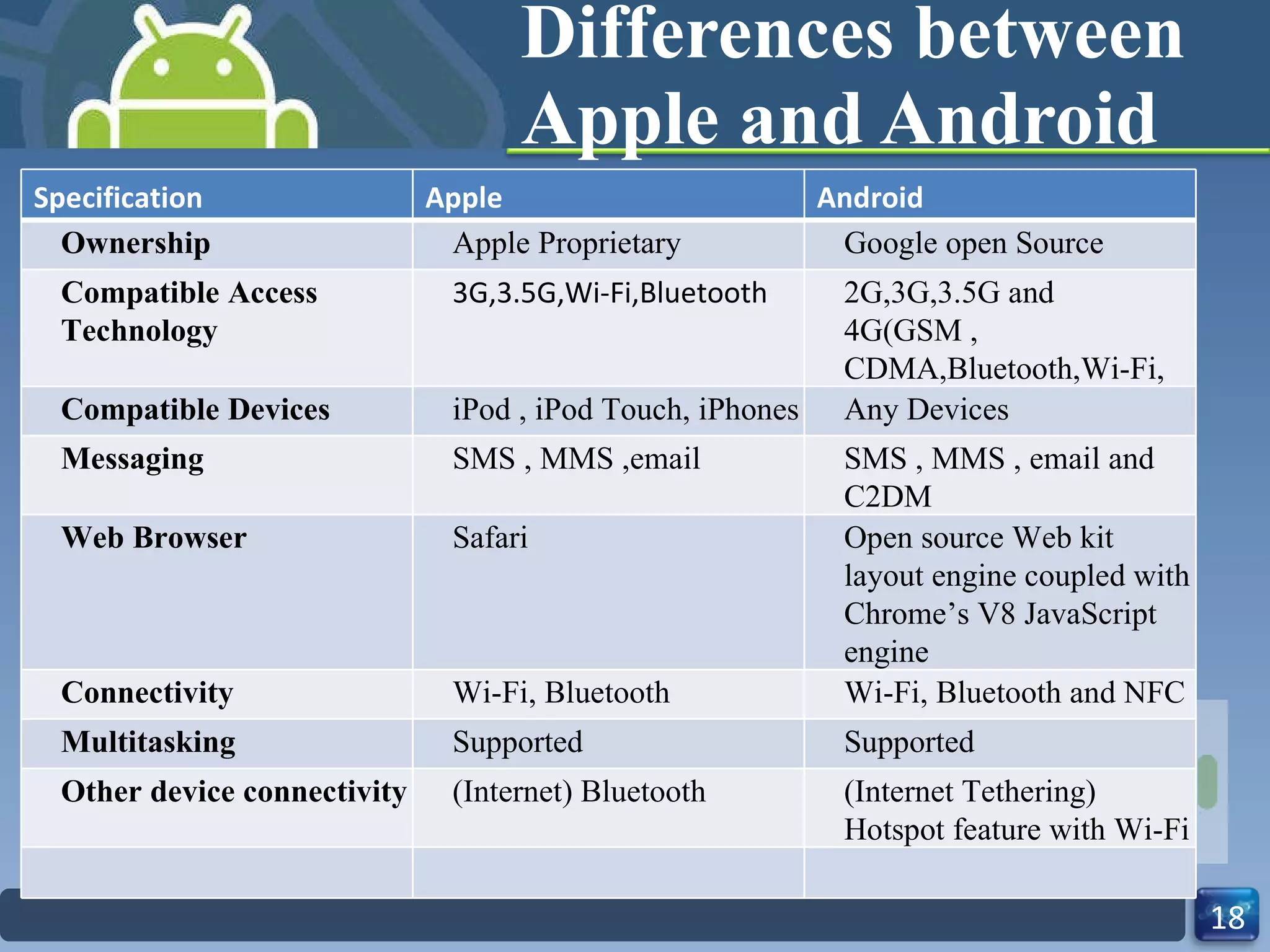 Differences between Apple and Android Specification Apple Android Ownership Apple Proprietary Google open Source Compatible Access Technology 3G,3.5G,Wi-Fi,Bluetooth 2G,3G,3.5G and 4G(GSM , CDMA,Bluetooth,Wi-Fi, and WiMAX) Compatible Devices iPod , iPod Touch, iPhones Any Devices Messaging SMS , MMS ,email SMS , MMS , email and C2DM Web Browser Safari Open source Web kit layout engine coupled with Chrome’s V8 JavaScript engine Connectivity Wi-Fi, Bluetooth Wi-Fi, Bluetooth and NFC Multitasking Supported Supported Other device connectivity (Internet) Bluetooth (Internet Tethering) Hotspot feature with Wi-Fi 