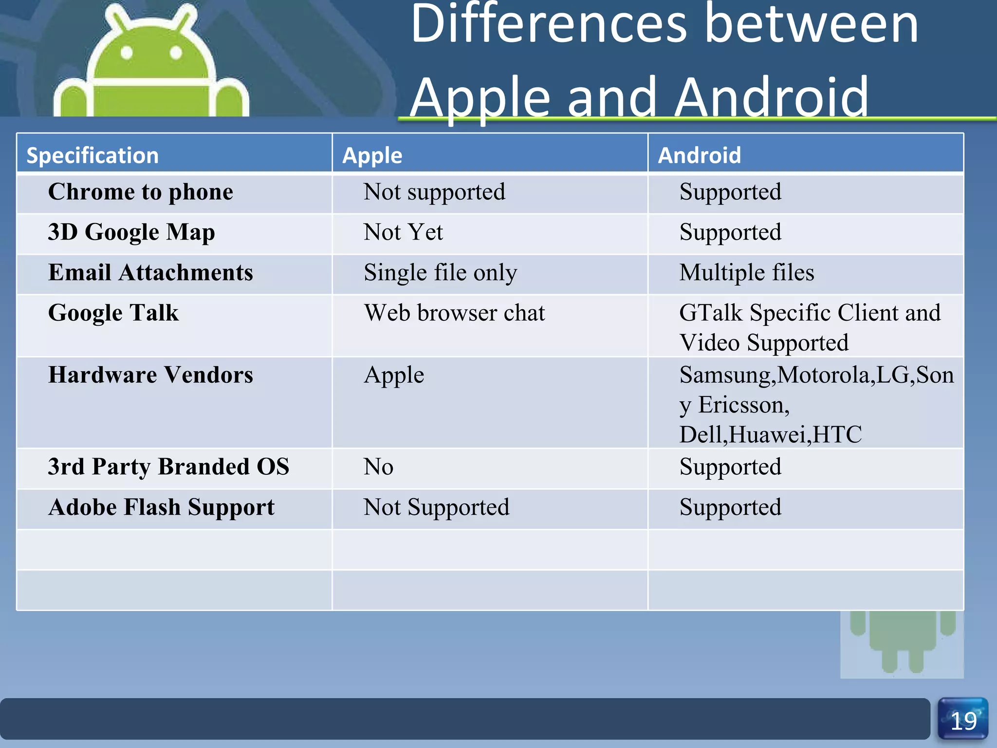 Differences between Apple and Android Specification Apple Android Chrome to phone Not supported Supported 3D Google Map Not Yet Supported Email Attachments Single file only Multiple files Google Talk Web browser chat GTalk Specific Client and Video Supported Hardware Vendors Apple Samsung,Motorola,LG,Sony Ericsson, Dell,Huawei,HTC 3rd Party Branded OS No Supported Adobe Flash Support Not Supported Supported 