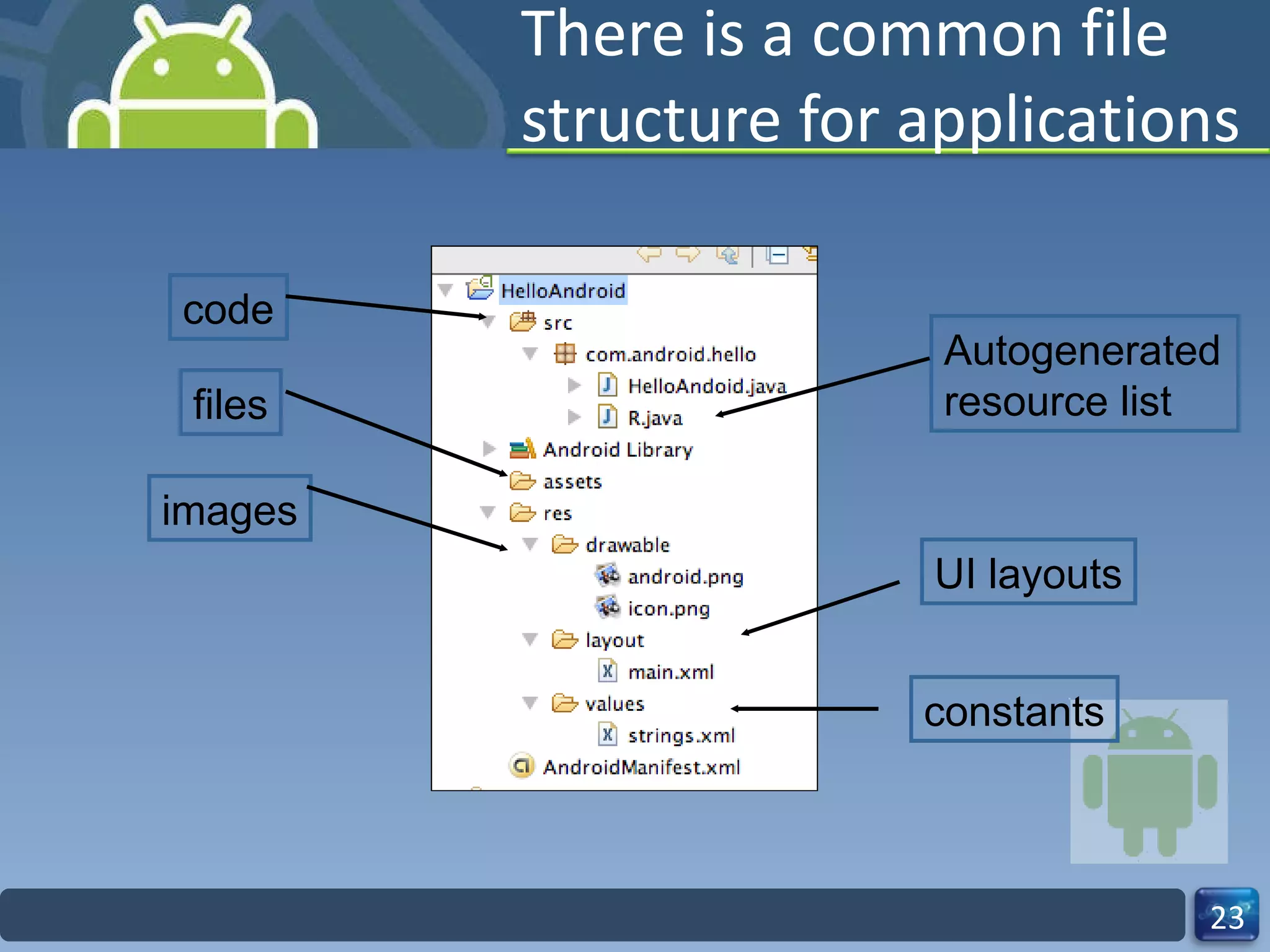 There is a common file structure for applications code images files UI layouts constants Autogenerated resource list 