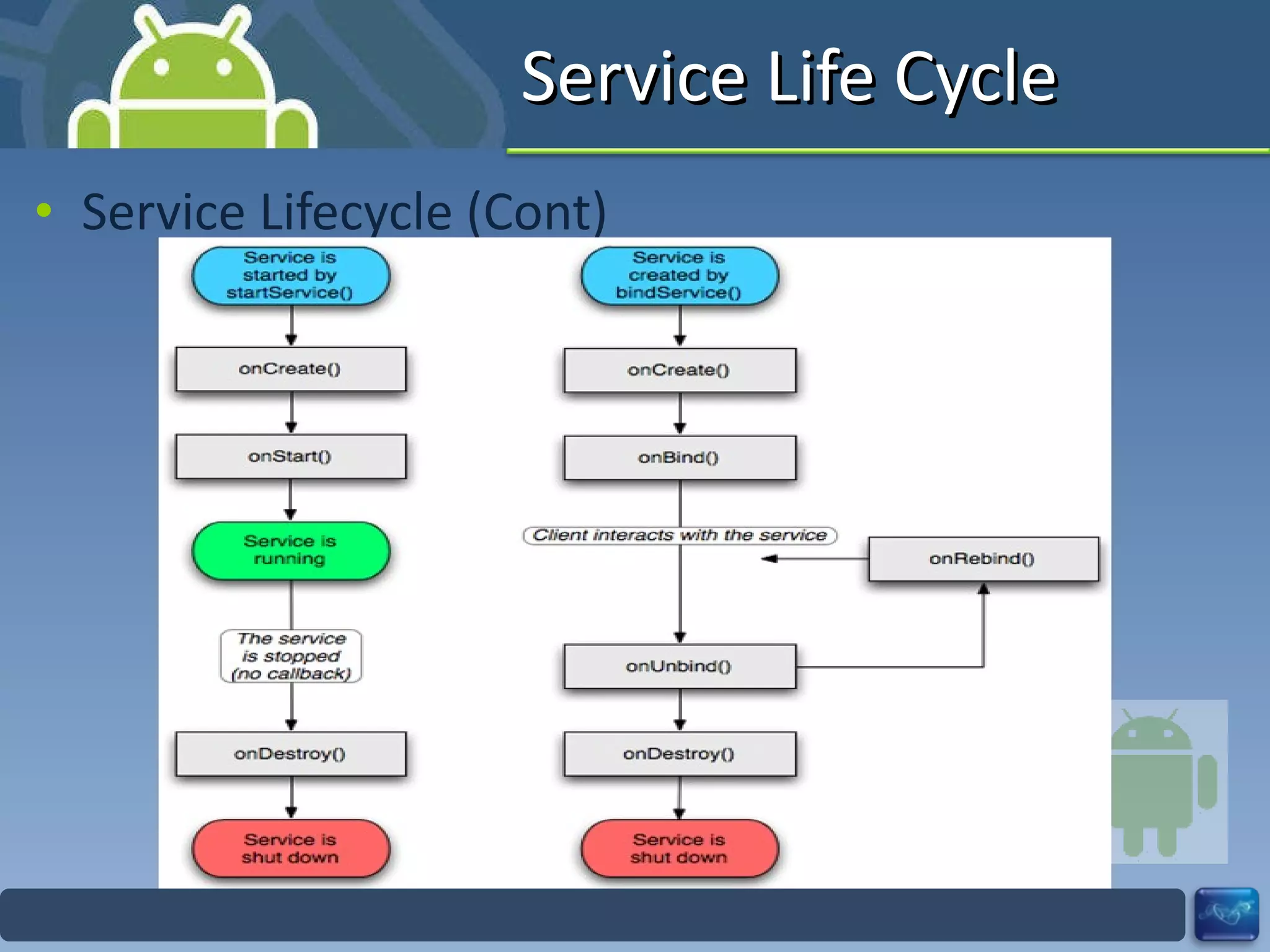 Service Life Cycle Service Lifecycle (Cont) 