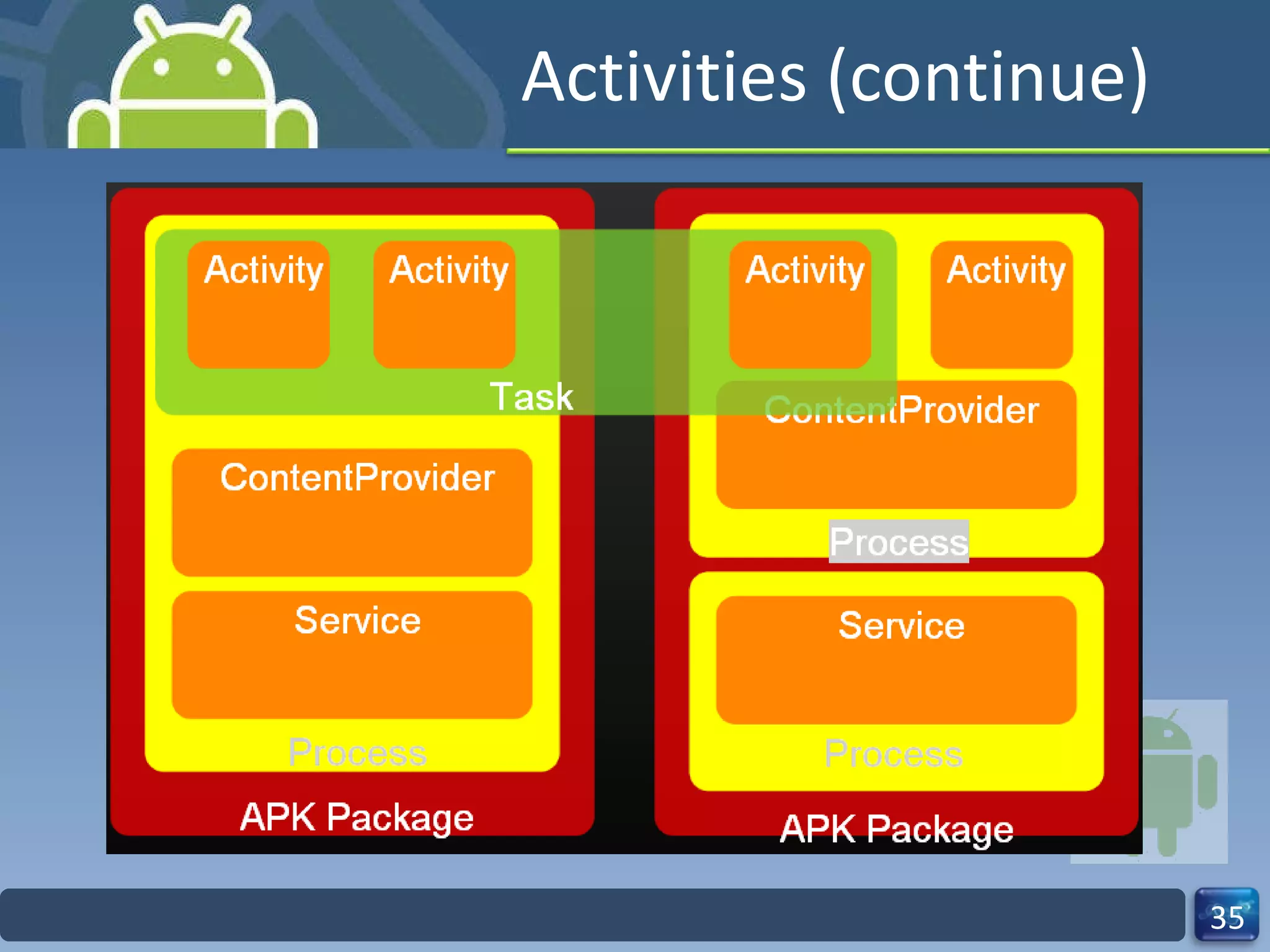 Activities (continue) 