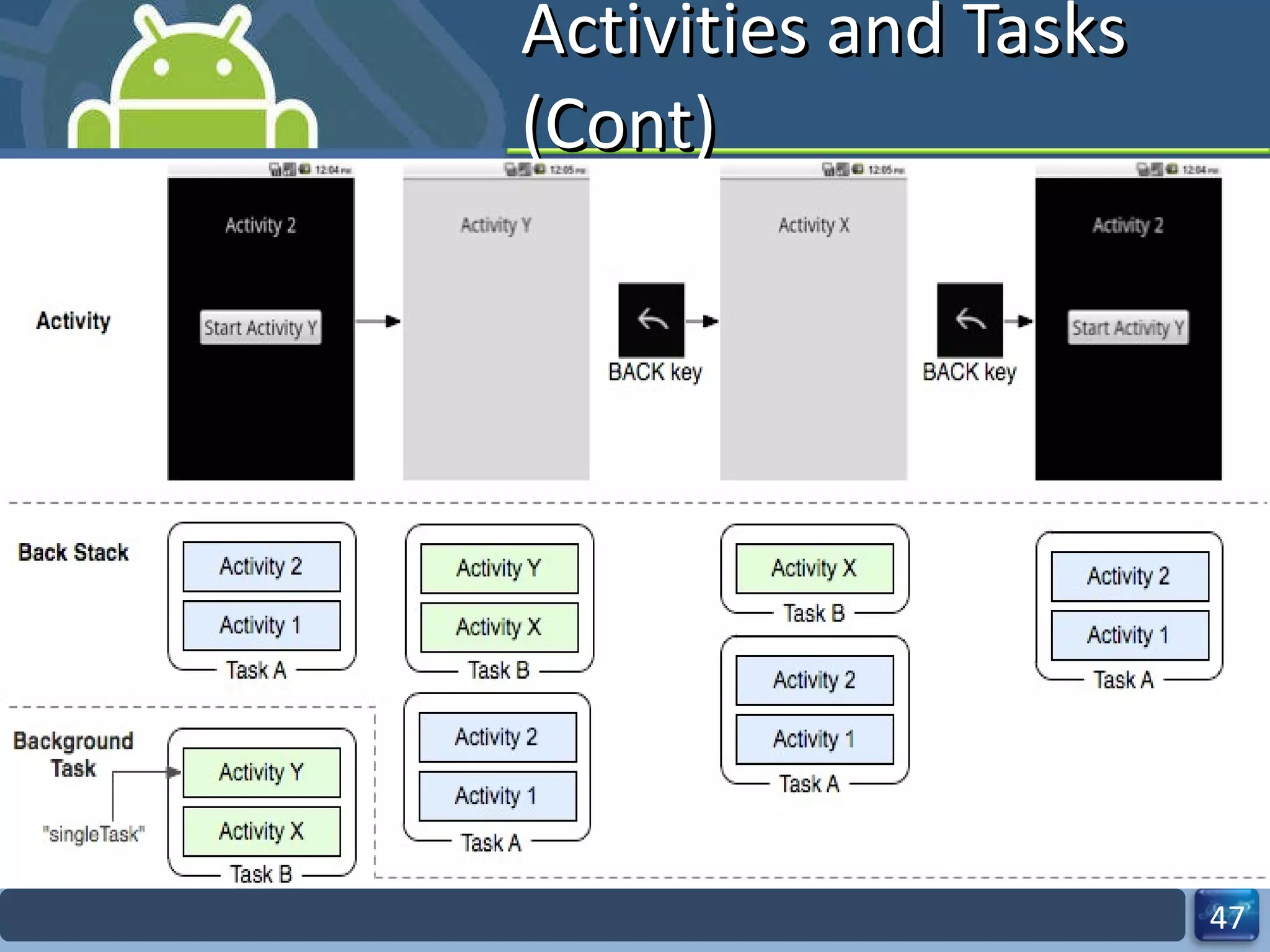 Activities and Tasks (Cont) 