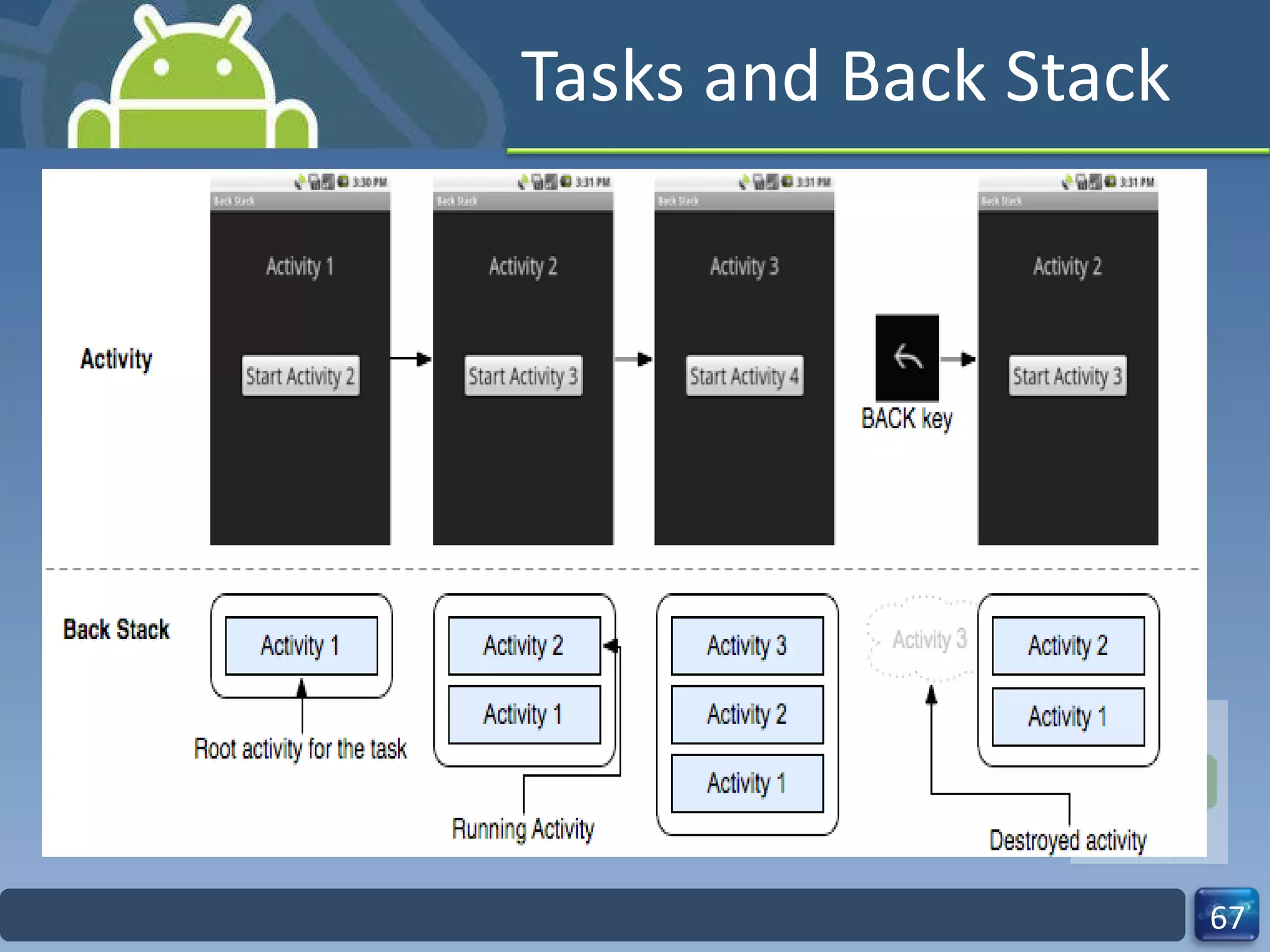 Tasks and Back Stack 
