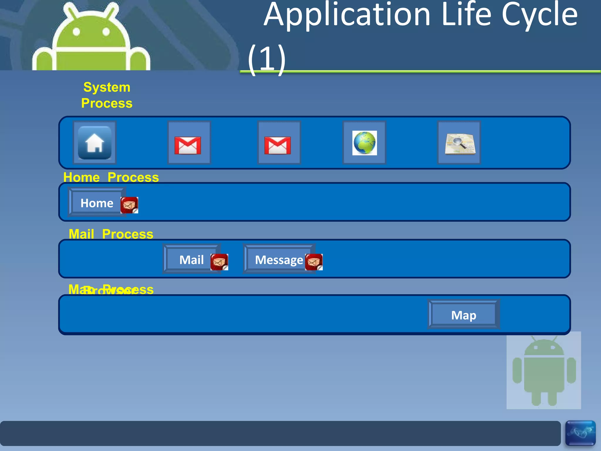Application Life Cycle (1) System Process Home  Process Home Mail Message Browser Map Mail  Process Browser  Process Map  Process 
