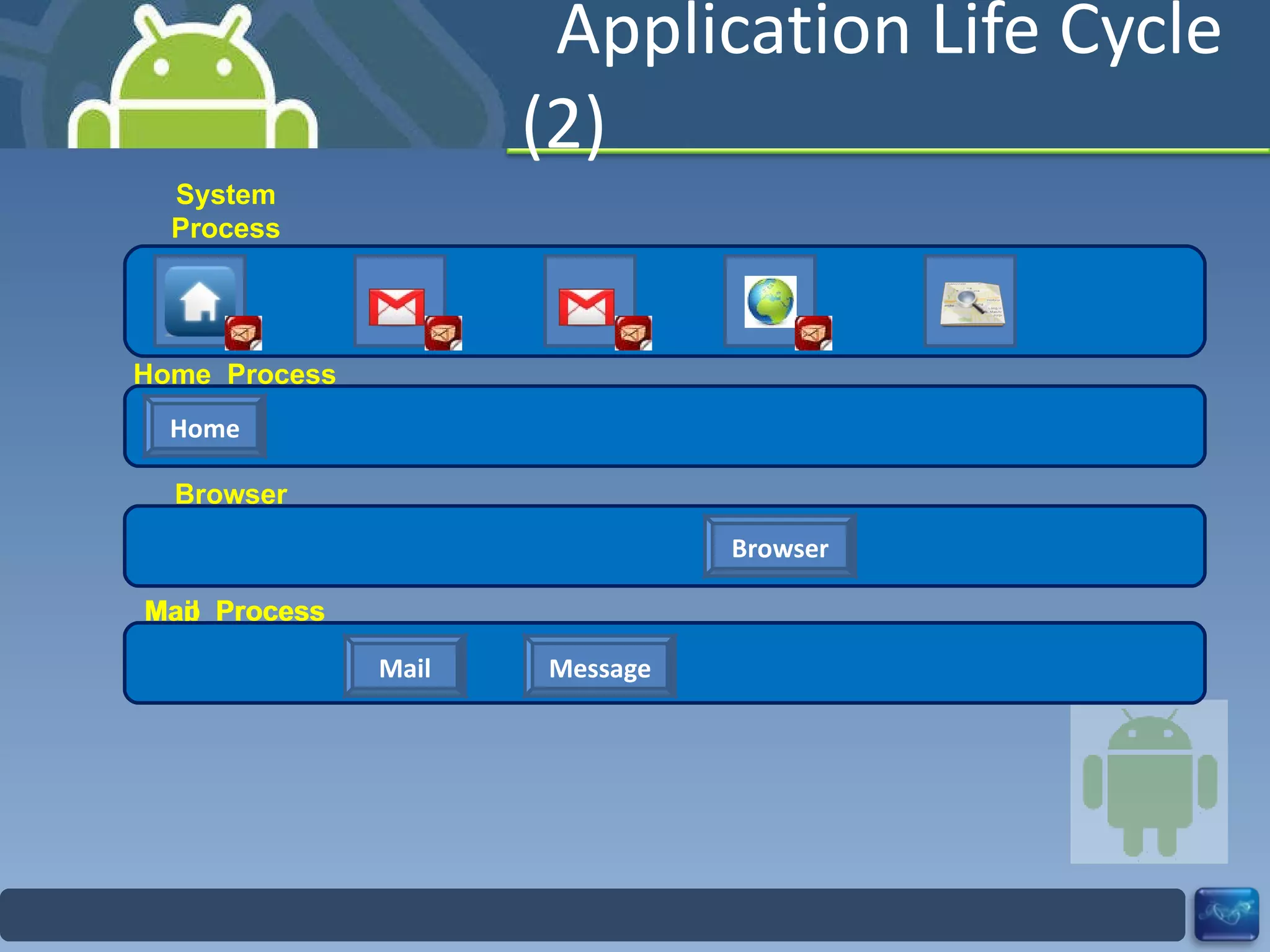 Application Life Cycle (2) System Process Home  Process Home Map Browser Message Mail Map  Process Browser  Process Mail  Process 