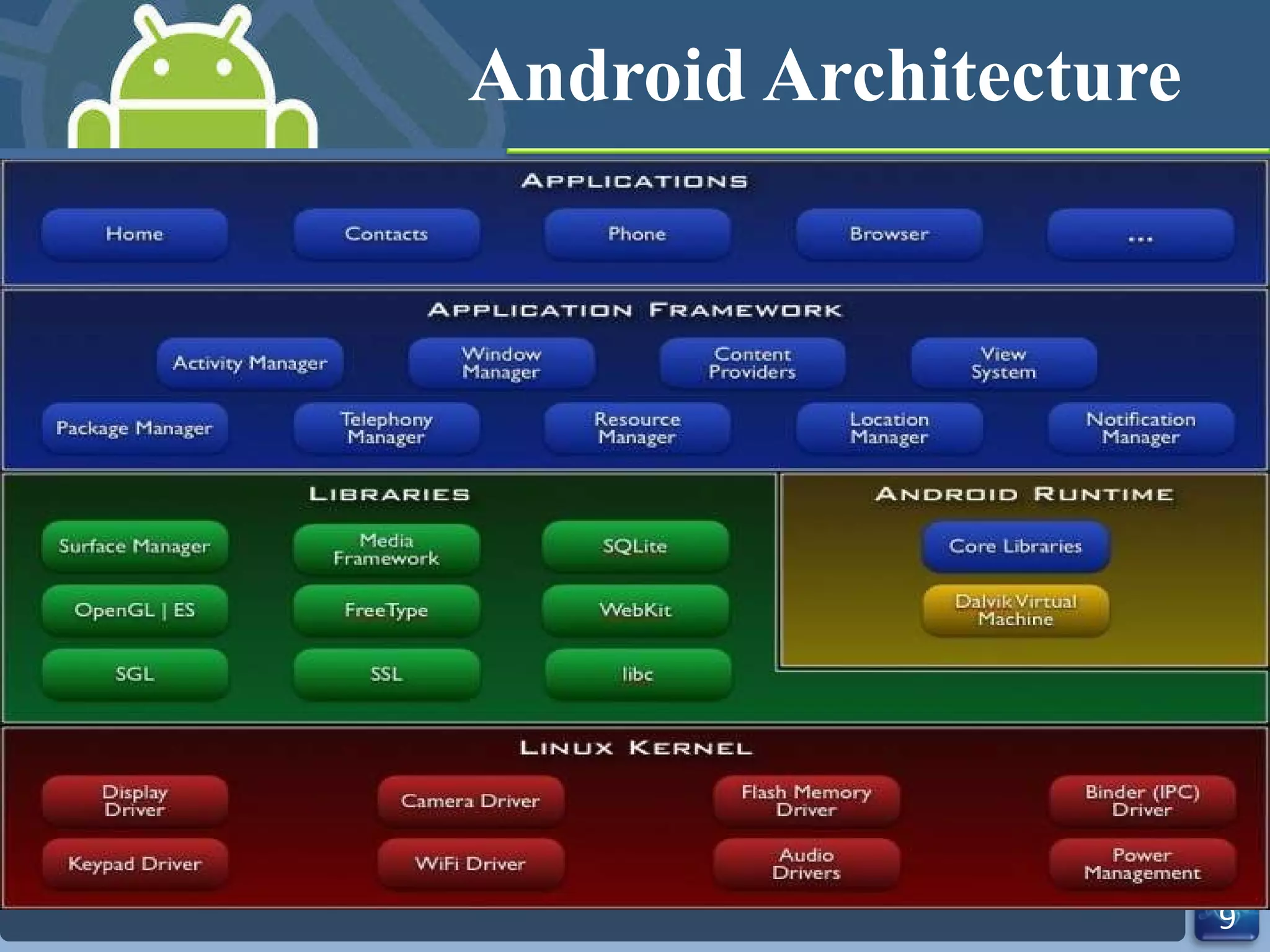 Android Architecture  