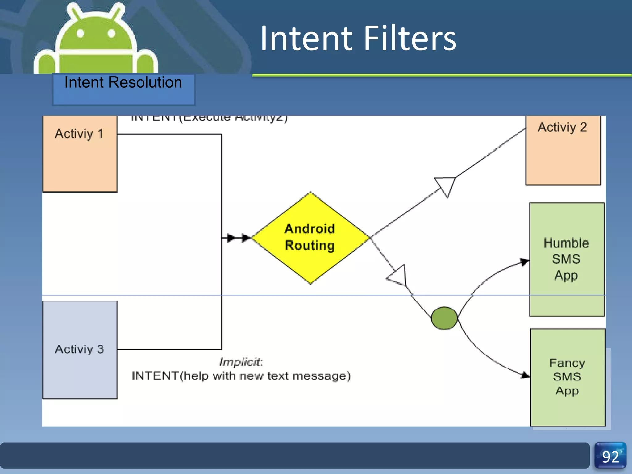 Intent Filters Intent Resolution 