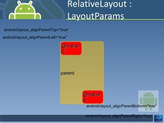 RelativeLayout : LayoutParams android:layout_alignParentTop="true" android:layout_alignParentLeft="true" android:layout_alignParentBottom="true" android:layout_alignParentRight="true" parent @+id/red @+id/red 