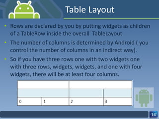 Table Layout Rows are declared by you by putting widgets as children of a TableRow inside the overall  TableLayout. The number of columns is determined by Android ( you control the number of columns in an indirect way). So if you have three rows one with two widgets one with three rows, widgets, widgets, and one with four widgets, there will be at least four columns. 