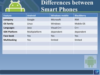 Differences between Smart Phones Feature Android Windows mobile BlackBerry company Google Microsoft RIM OS family Linux Windows  Mobile OS Languages Java Visual C++ C++ SDK Platform Multiplatform dependent dependent Face book Yes Yes Yes Multitasking Yes limited limited 