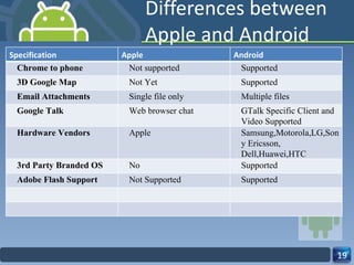 Differences between Apple and Android Specification Apple Android Chrome to phone Not supported Supported 3D Google Map Not Yet Supported Email Attachments Single file only Multiple files Google Talk Web browser chat GTalk Specific Client and Video Supported Hardware Vendors Apple Samsung,Motorola,LG,Sony Ericsson, Dell,Huawei,HTC 3rd Party Branded OS No Supported Adobe Flash Support Not Supported Supported 