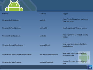 Listener Callback Trigger View.setOnKeyListener onKey() Press Physical Key when registered View has focus View.setOnTouchListener onTouch() Touch registered View on screen View.setOnClickListener onClick() Press registered UI widget, usually Button View.setOnLongClickListener onLongClick() Long press on registered widget, usually Button View.setOnCreateContextMenuListener onCreateContextMenu() Long press on registered widget, usually ListView View.setOnFocusChanged onFocusChanged() Focus shifts away from registered view 