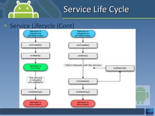 Service Life Cycle Service Lifecycle (Cont) 