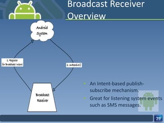 Broadcast Receiver Overview An Intent-based publish-subscribe mechanism. Great for listening system events such as SMS messages. 