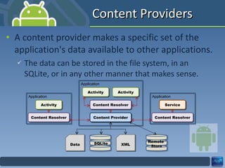 Content Providers A content provider makes a specific set of the application's data available to other applications. The data can be stored in the file system, in an SQLite, or in any other manner that makes sense. Activity Application Activity Application Activity Content Provider Service Application Data SQLite XML Remote  Store Content Resolver Content Resolver Content Resolver 