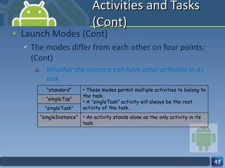 Activities and Tasks (Cont) Launch Modes (Cont) The modes differ from each other on four points: (Cont) Whether the instance can have other activities in its task "standard" These modes permit multiple activities to belong to the task. A "singleTask" activity will always be the root activity of the task. "singleTop" "singleTask" "singleInstance" An activity stands alone as the only activity in its task. 