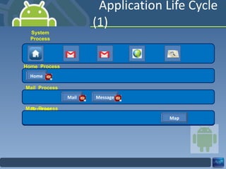 Application Life Cycle (1) System Process Home  Process Home Mail Message Browser Map Mail  Process Browser  Process Map  Process 
