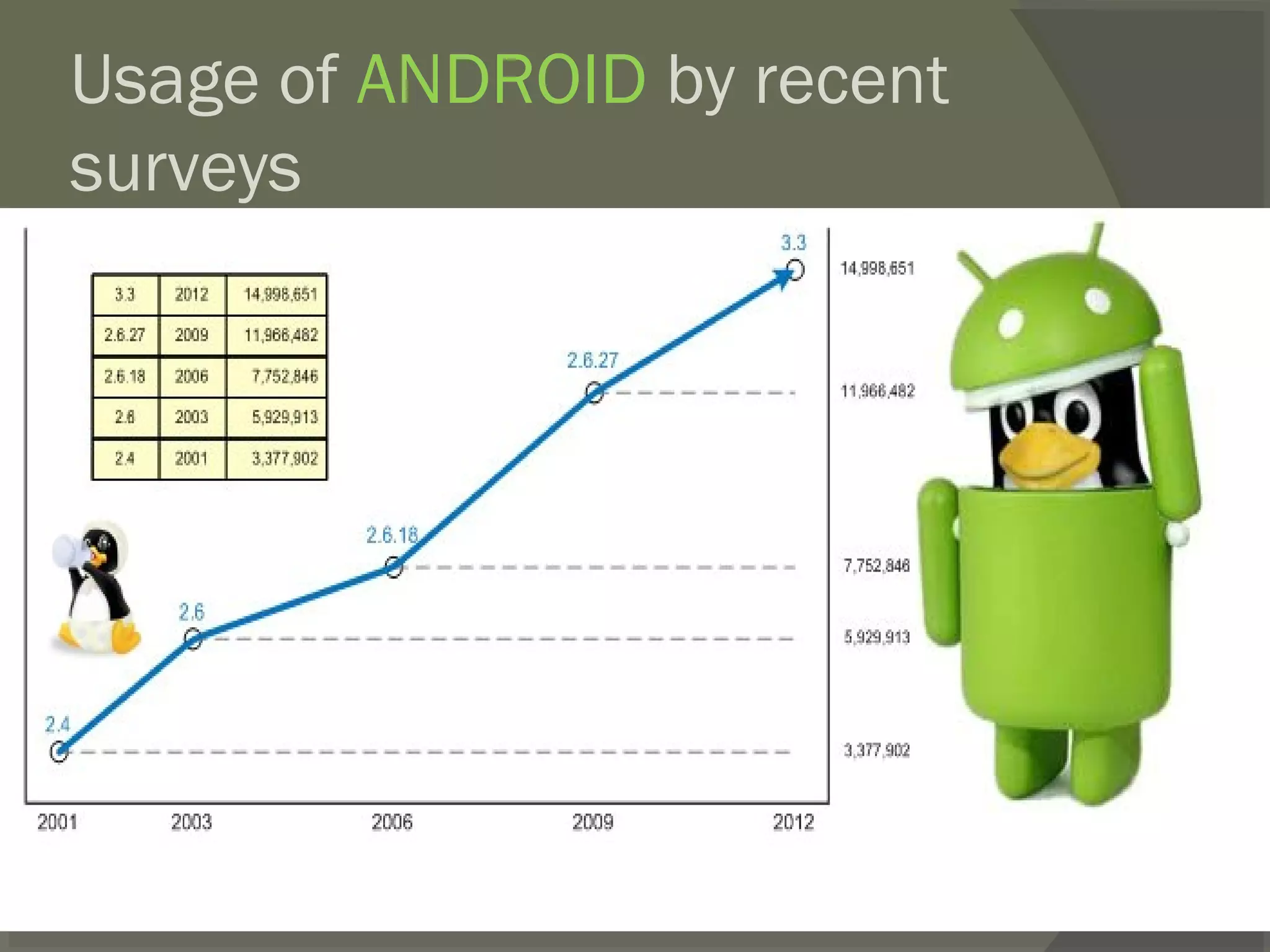 Usage of ANDROID by recent
surveys
 