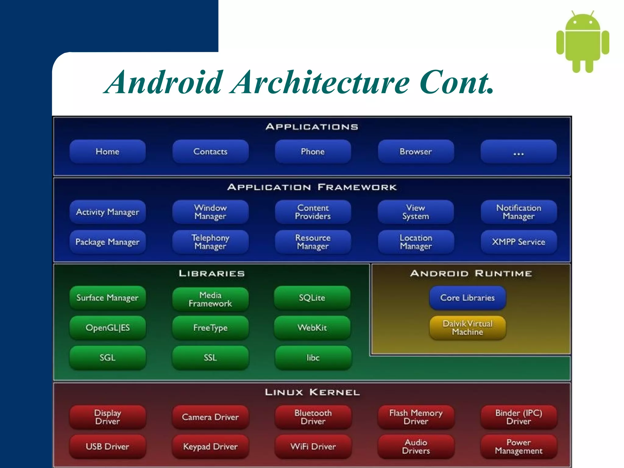 Android Architecture Cont.

 