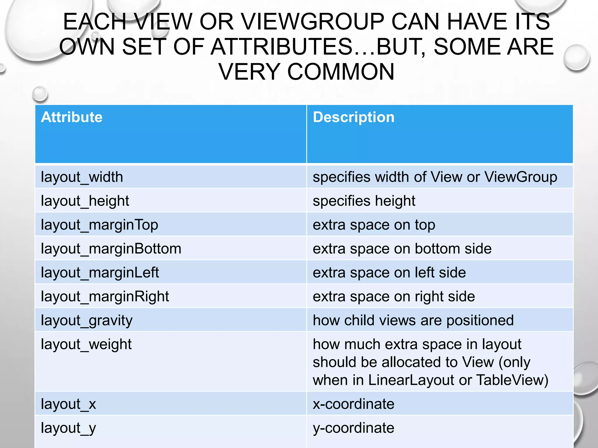 EACH VIEW OR VIEWGROUP CAN HAVE ITS
OWN SET OF ATTRIBUTES…BUT, SOME ARE
VERY COMMON
Attribute

Description

layout_width

specifies width of View or ViewGroup

layout_height

specifies height

layout_marginTop

extra space on top

layout_marginBottom

extra space on bottom side

layout_marginLeft

extra space on left side

layout_marginRight

extra space on right side

layout_gravity

how child views are positioned

layout_weight

how much extra space in layout
should be allocated to View (only
when in LinearLayout or TableView)

layout_x

x-coordinate

layout_y

y-coordinate

 