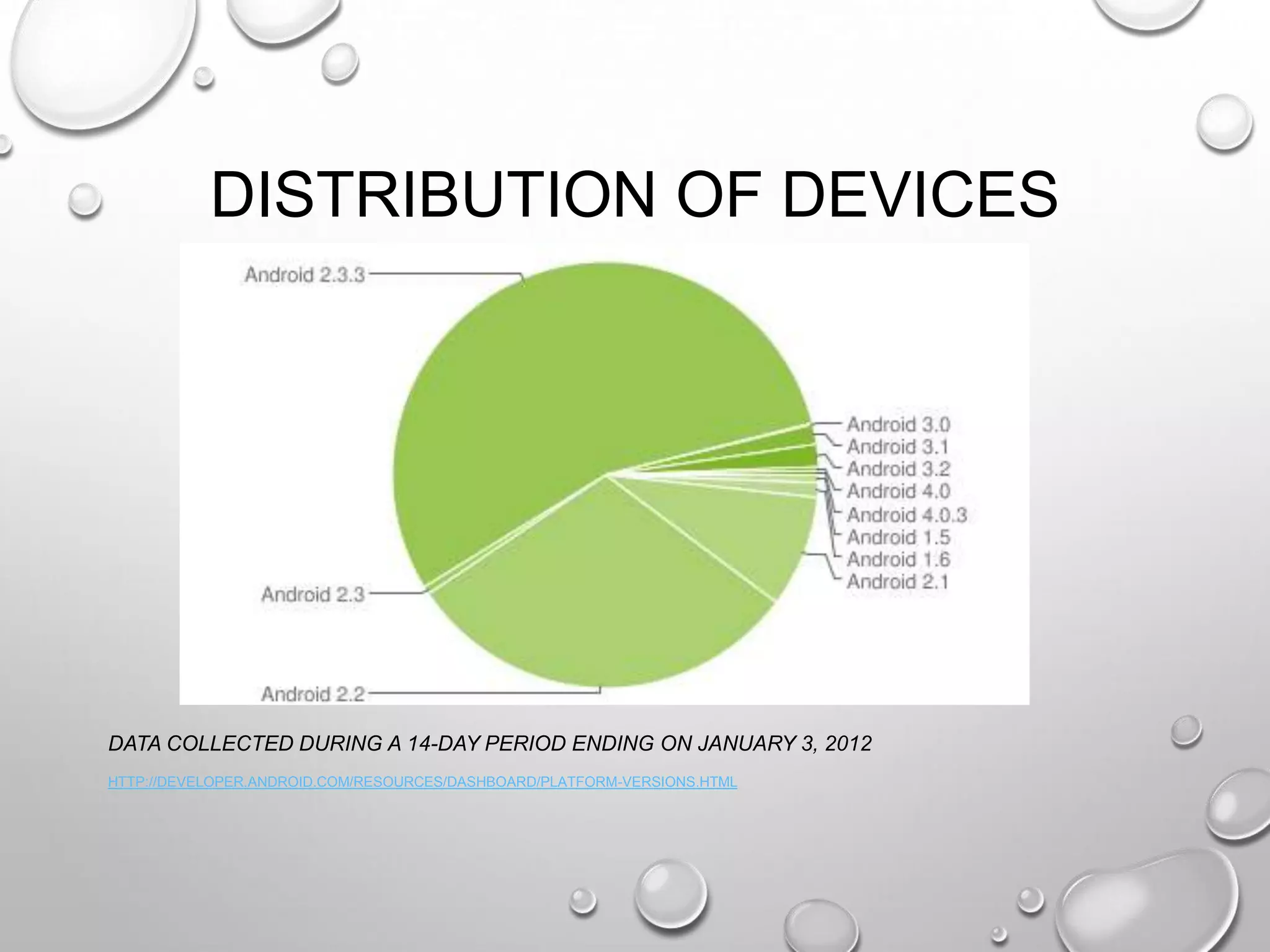 DISTRIBUTION OF DEVICES

DATA COLLECTED DURING A 14-DAY PERIOD ENDING ON JANUARY 3, 2012
HTTP://DEVELOPER.ANDROID.COM/RESOURCES/DASHBOARD/PLATFORM-VERSIONS.HTML

 