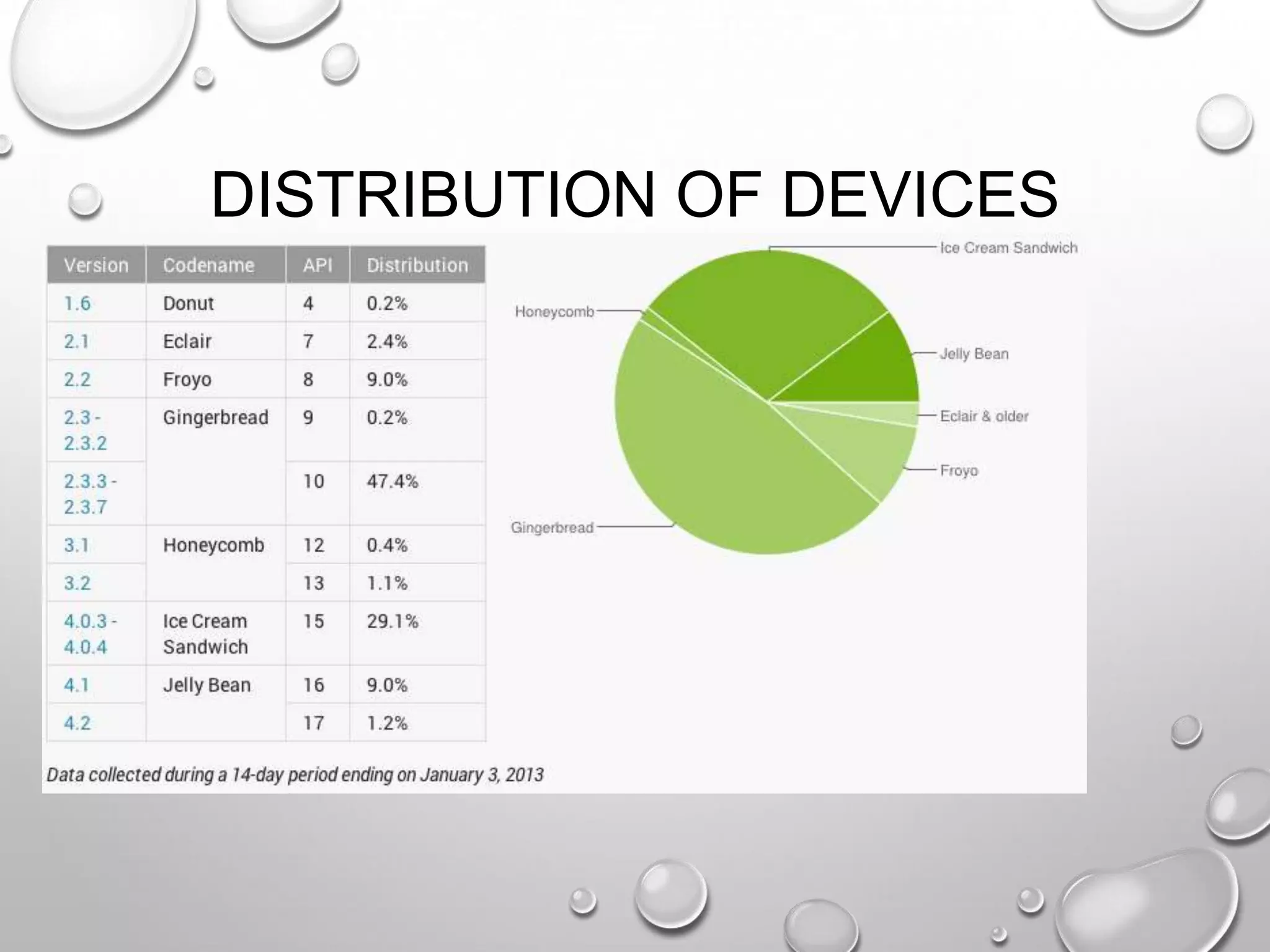 DISTRIBUTION OF DEVICES

HTTP://DEVELOPER.ANDROID.COM/RESOURCES/DASHBOARD/PLATFORM-VERSIONS.HTML

 