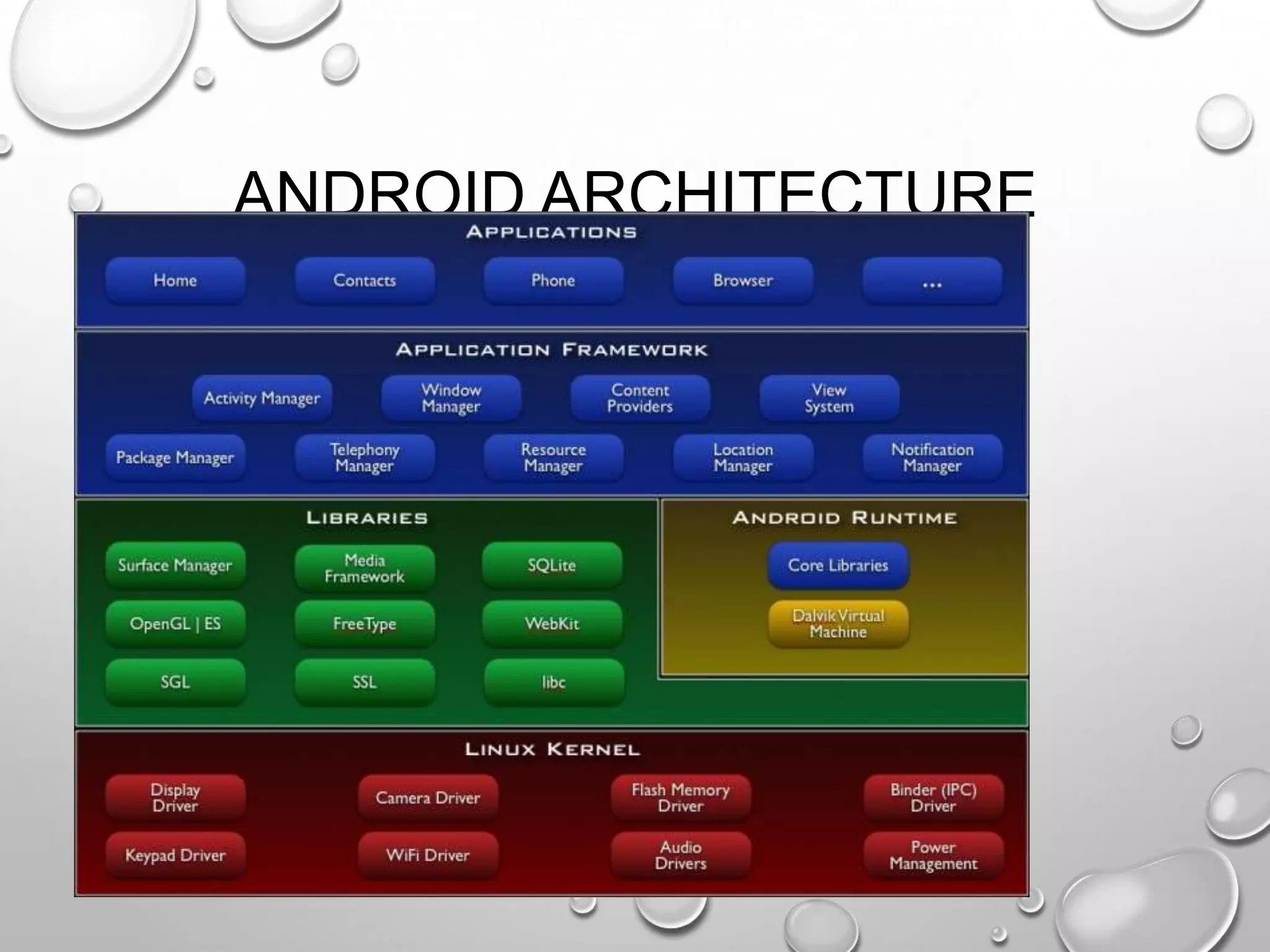 ANDROID ARCHITECTURE

 