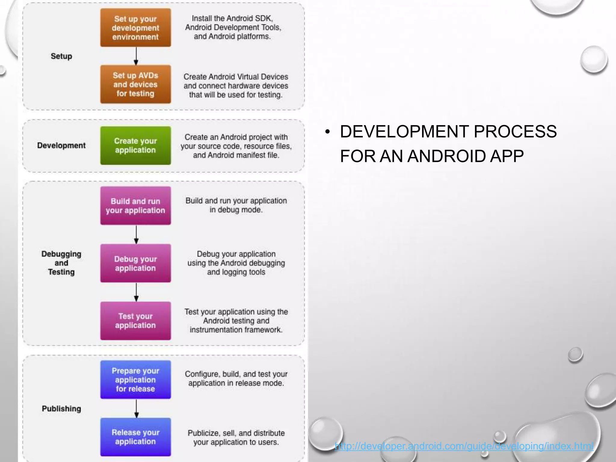 • DEVELOPMENT PROCESS
FOR AN ANDROID APP

http://developer.android.com/guide/developing/index.html

 