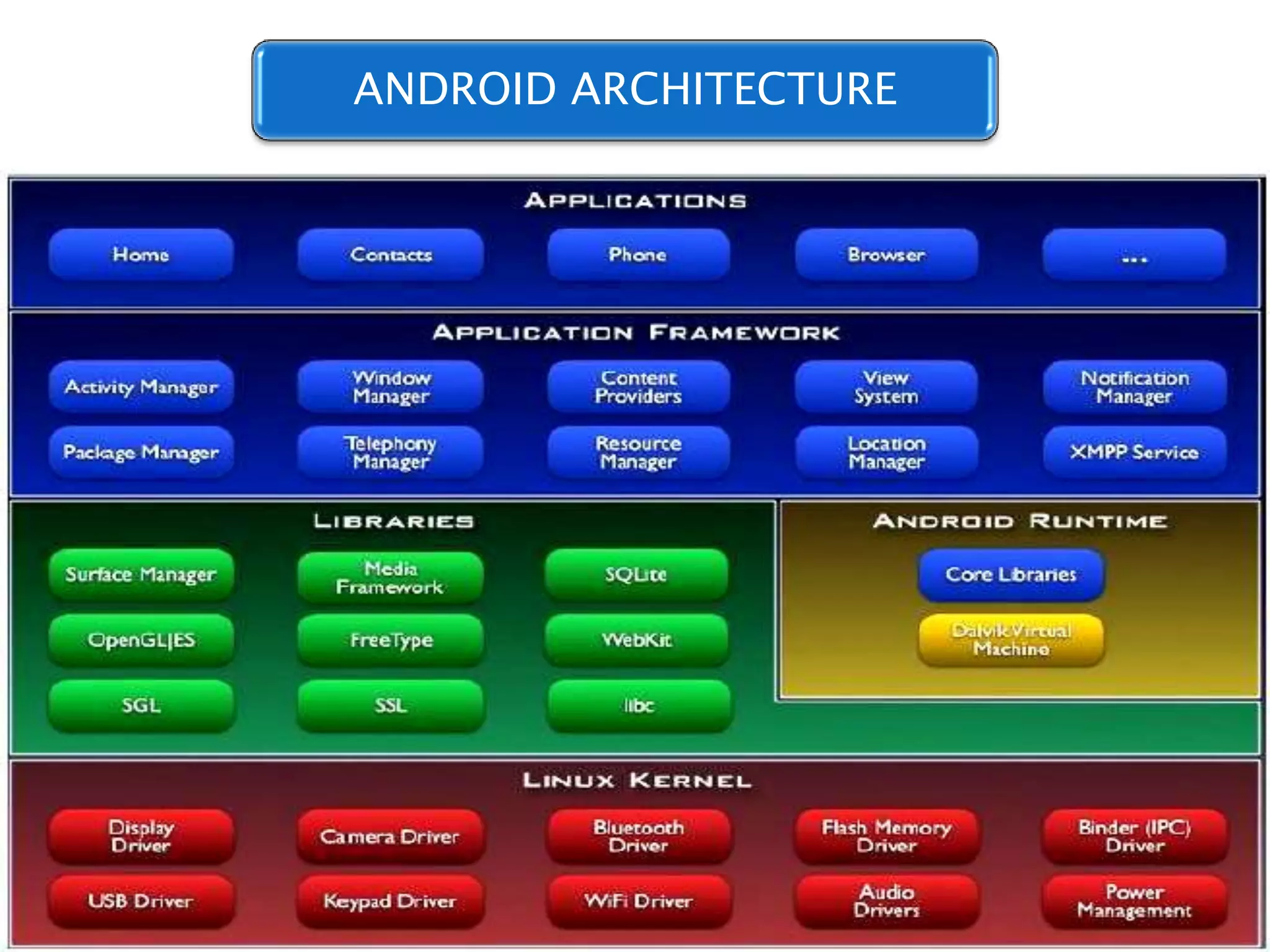 ANDROID ARCHITECTURE
 