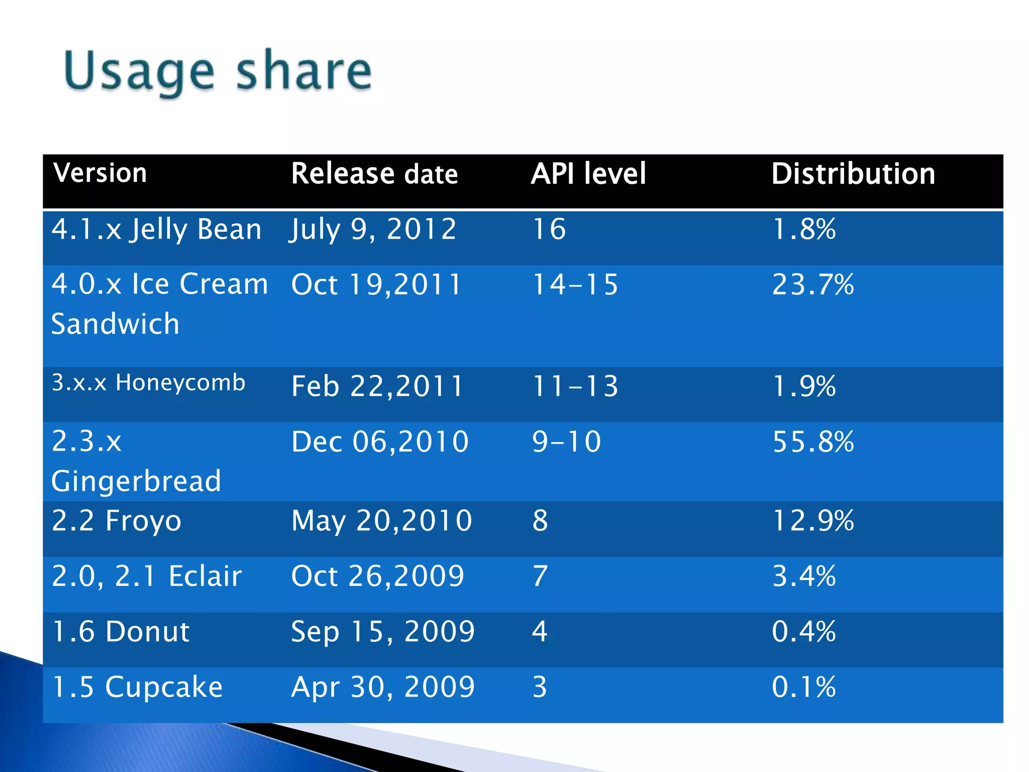 Version Release date API level Distribution
4.1.x Jelly Bean July 9, 2012 16 1.8%
4.0.x Ice Cream
Sandwich
Oct 19,2011 14-15 23.7%
3.x.x Honeycomb Feb 22,2011 11-13 1.9%
2.3.x
Gingerbread
Dec 06,2010 9-10 55.8%
2.2 Froyo May 20,2010 8 12.9%
2.0, 2.1 Eclair Oct 26,2009 7 3.4%
1.6 Donut Sep 15, 2009 4 0.4%
1.5 Cupcake Apr 30, 2009 3 0.1%
 