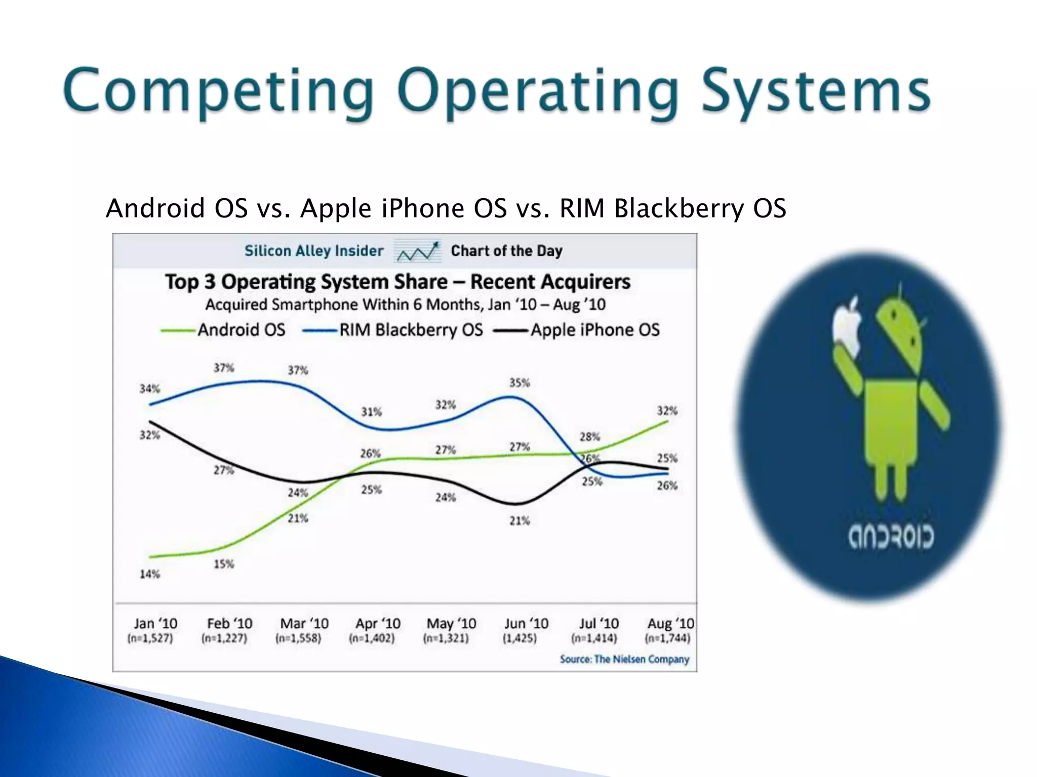 Android OS vs. Apple iPhone OS vs. RIM Blackberry OS
 
