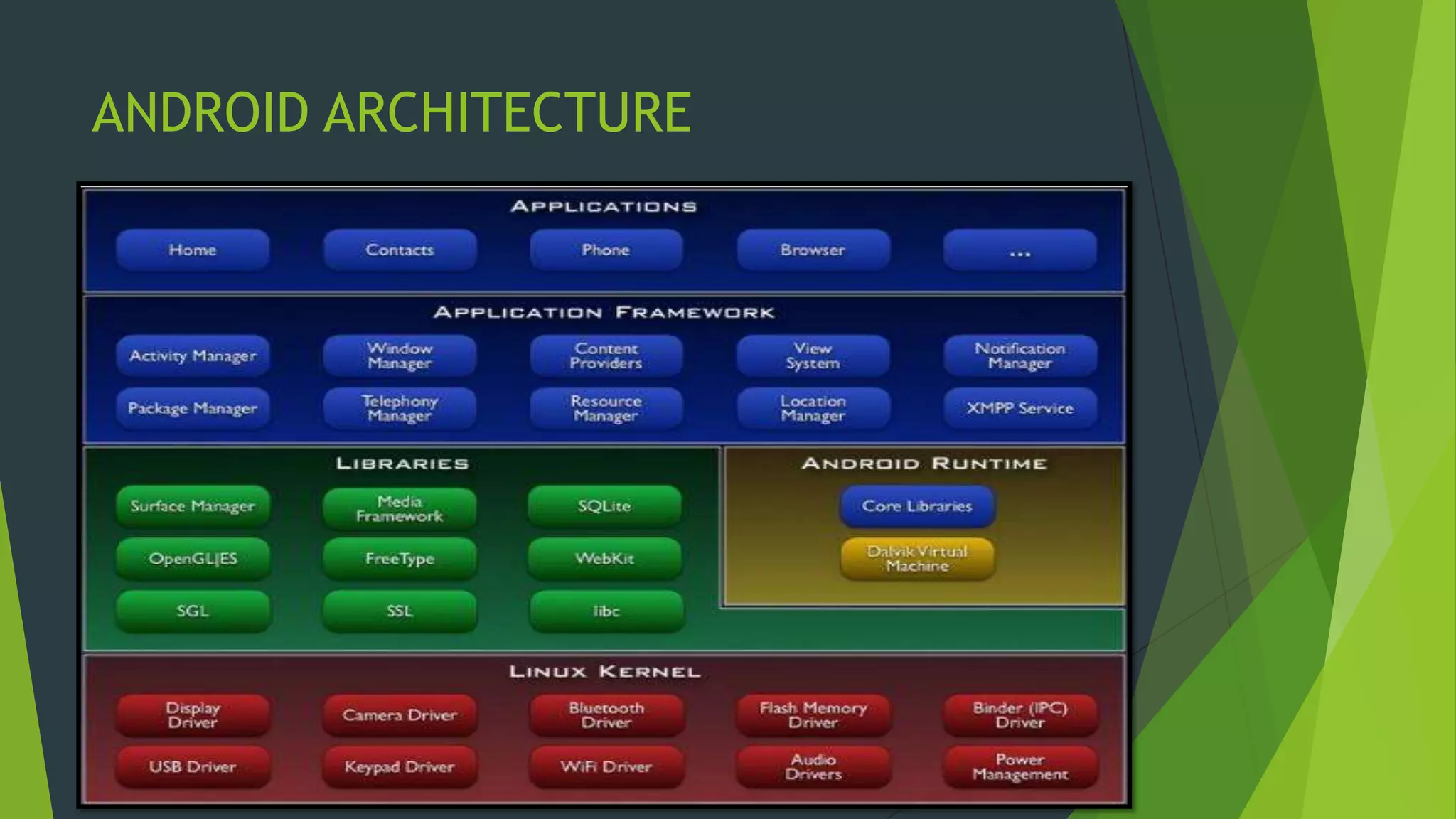 ANDROID ARCHITECTURE
 