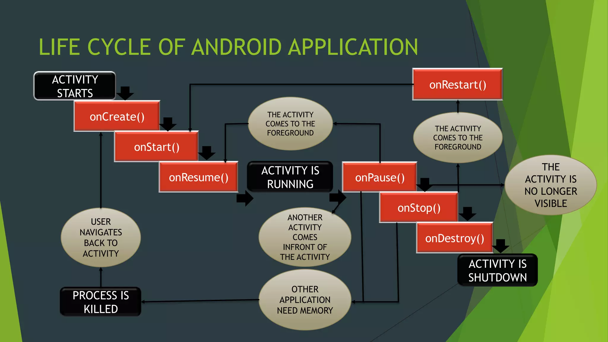 LIFE CYCLE OF ANDROID APPLICATION
ACTIVITY
STARTS
onCreate()
onStart()
onResume() onPause()
onStop()
ACTIVITY IS
RUNNING
onDestroy()
ACTIVITY IS
SHUTDOWN
onRestart()
PROCESS IS
KILLED
ANOTHER
ACTIVITY
COMES
INFRONT OF
THE ACTIVITY
THE ACTIVITY
COMES TO THE
FOREGROUND
THE
ACTIVITY IS
NO LONGER
VISIBLE
USER
NAVIGATES
BACK TO
ACTIVITY
OTHER
APPLICATION
NEED MEMORY
THE ACTIVITY
COMES TO THE
FOREGROUND
 
