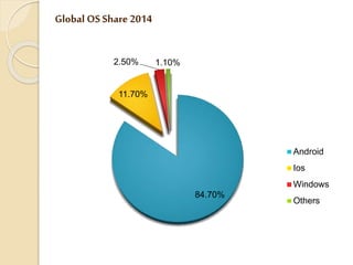 84.70% 
2.50% 1.10% 
11.70% 
Android 
Ios 
Windows 
Others 
Global OS Share 2014 
 