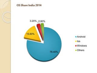 78.40% 
3.20% 2.80% 
15.60% 
Android 
Ios 
Windows 
Others 
OS Share India 2014 
 