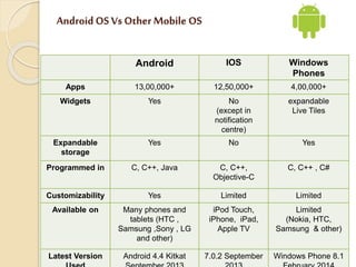 Android OS Vs Other Mobile OS 
Android IOS Windows 
Phones 
Apps 13,00,000+ 12,50,000+ 4,00,000+ 
Widgets Yes No 
(except ...