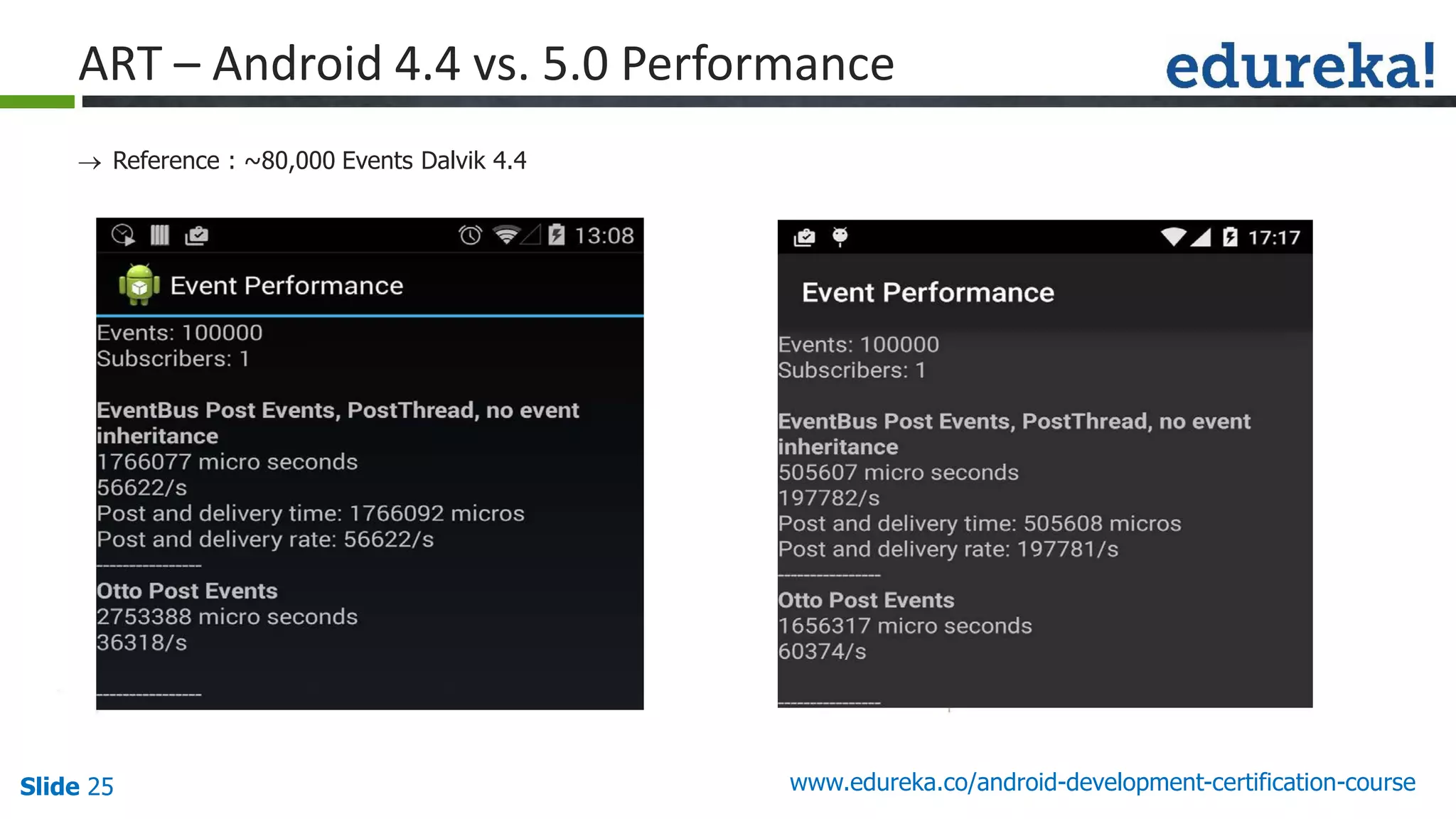 Slide 25 www.edureka.co/android-development-certification-course
 Reference : ~80,000 Events Dalvik 4.4
ART – Android 4.4 vs. 5.0 Performance
 