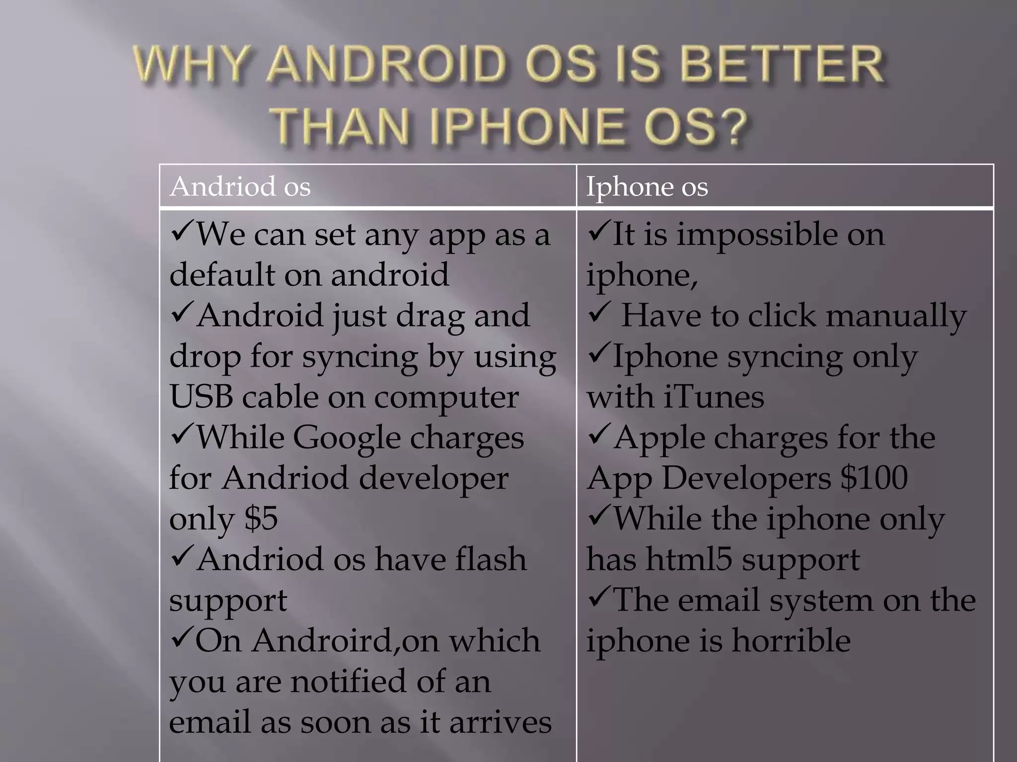 Andriod os Iphone os
We can set any app as a
default on android
Android just drag and
drop for syncing by using
USB cable on computer
While Google charges
for Andriod developer
only $5
Andriod os have flash
support
On Androird,on which
you are notified of an
email as soon as it arrives
It is impossible on
iphone,
 Have to click manually
Iphone syncing only
with iTunes
Apple charges for the
App Developers $100
While the iphone only
has html5 support
The email system on the
iphone is horrible
 